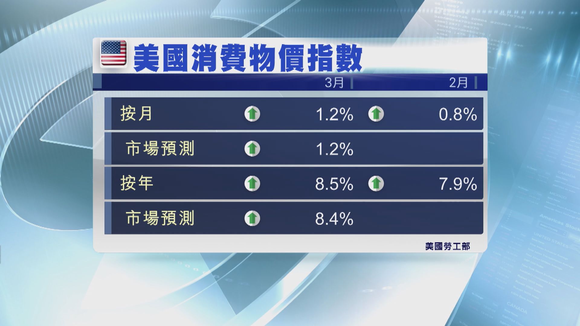 美國3月通脹率升至8.5%超預期　再創四十年新高