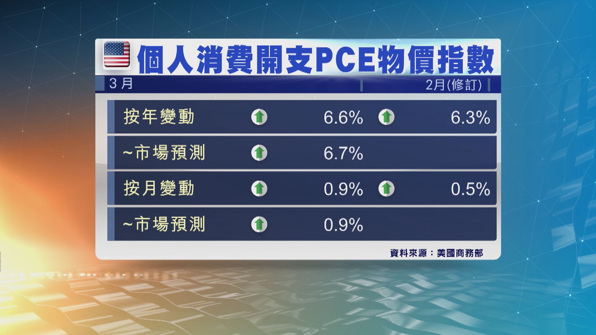 美國3月PCE物價指數錄得40年來最大按年升幅