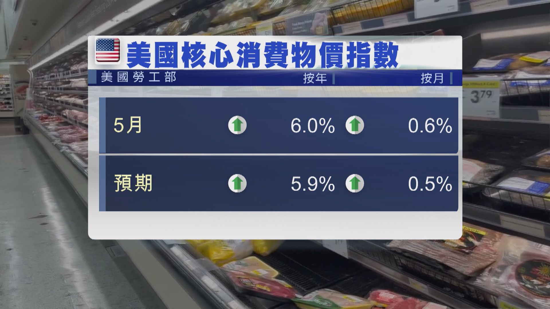 美國上月通脹創逾40年新高　拜登：主要由俄烏戰爭帶動　將盡力壓抑通脹