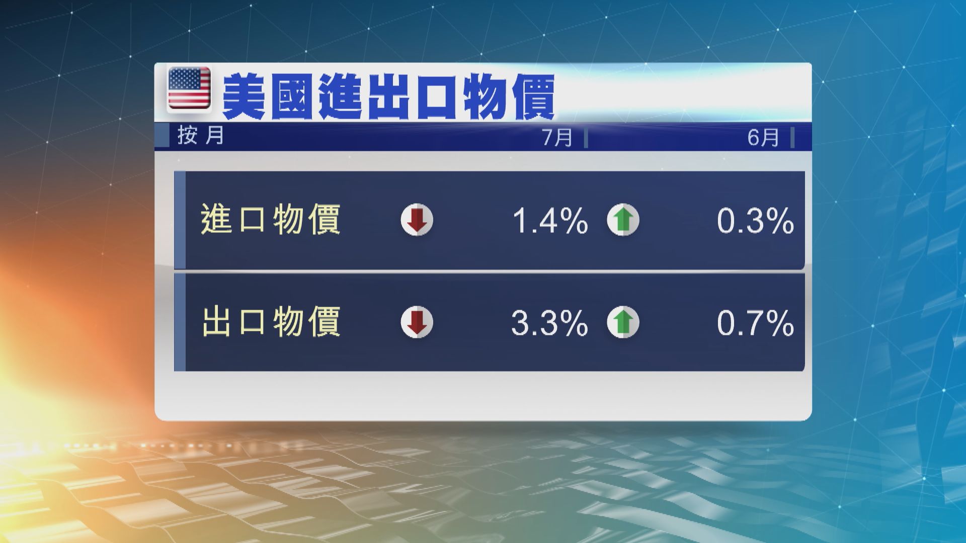 美國進口物價七個月來首次下跌