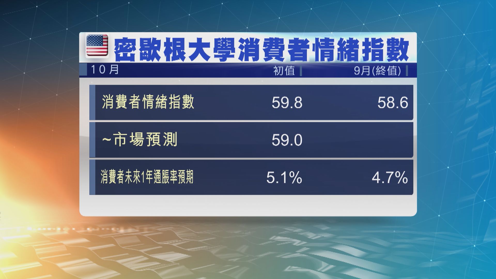 美國消費者通脹預期惡化