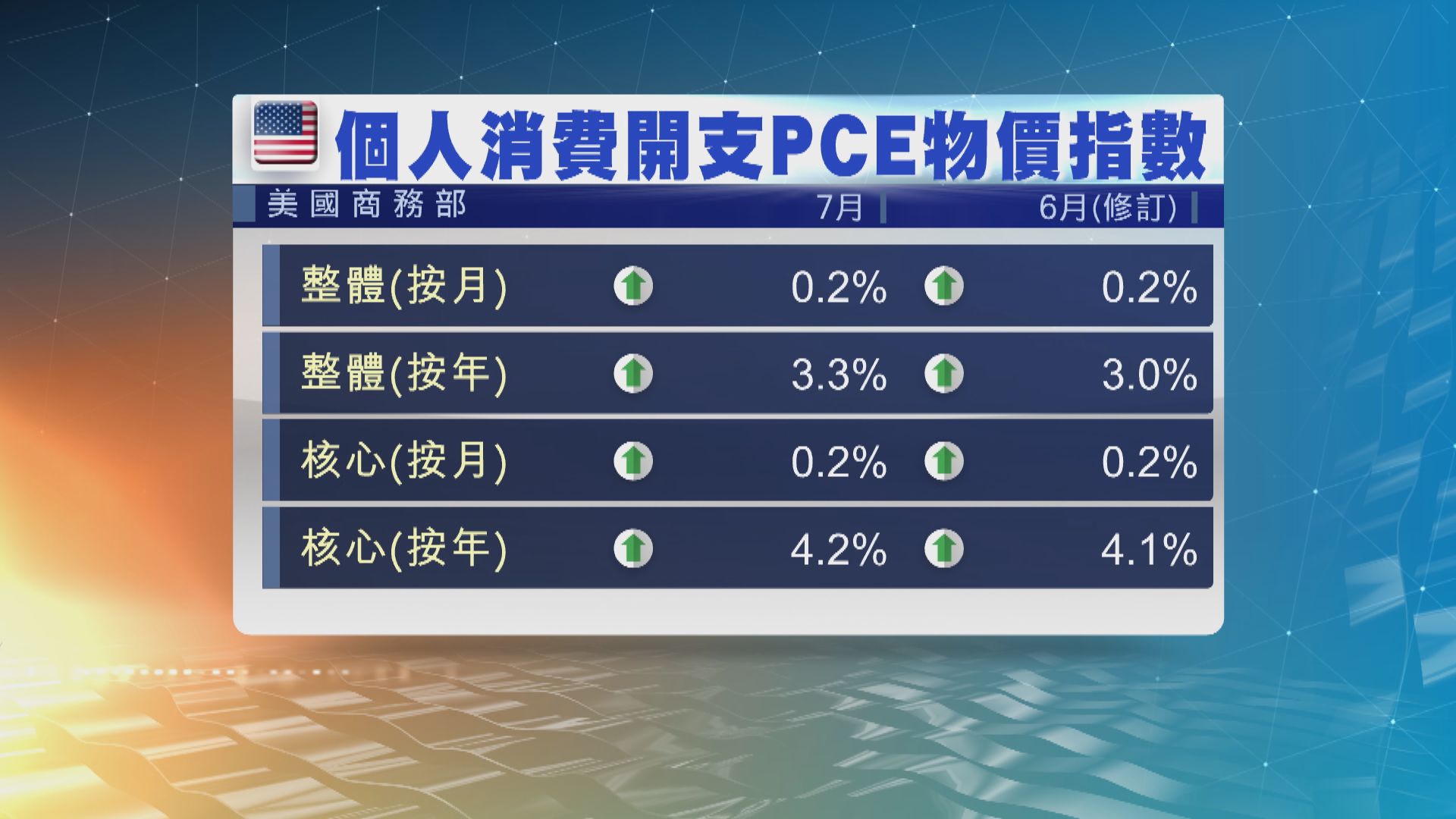 美國7月PCE物價指數符合市場預期