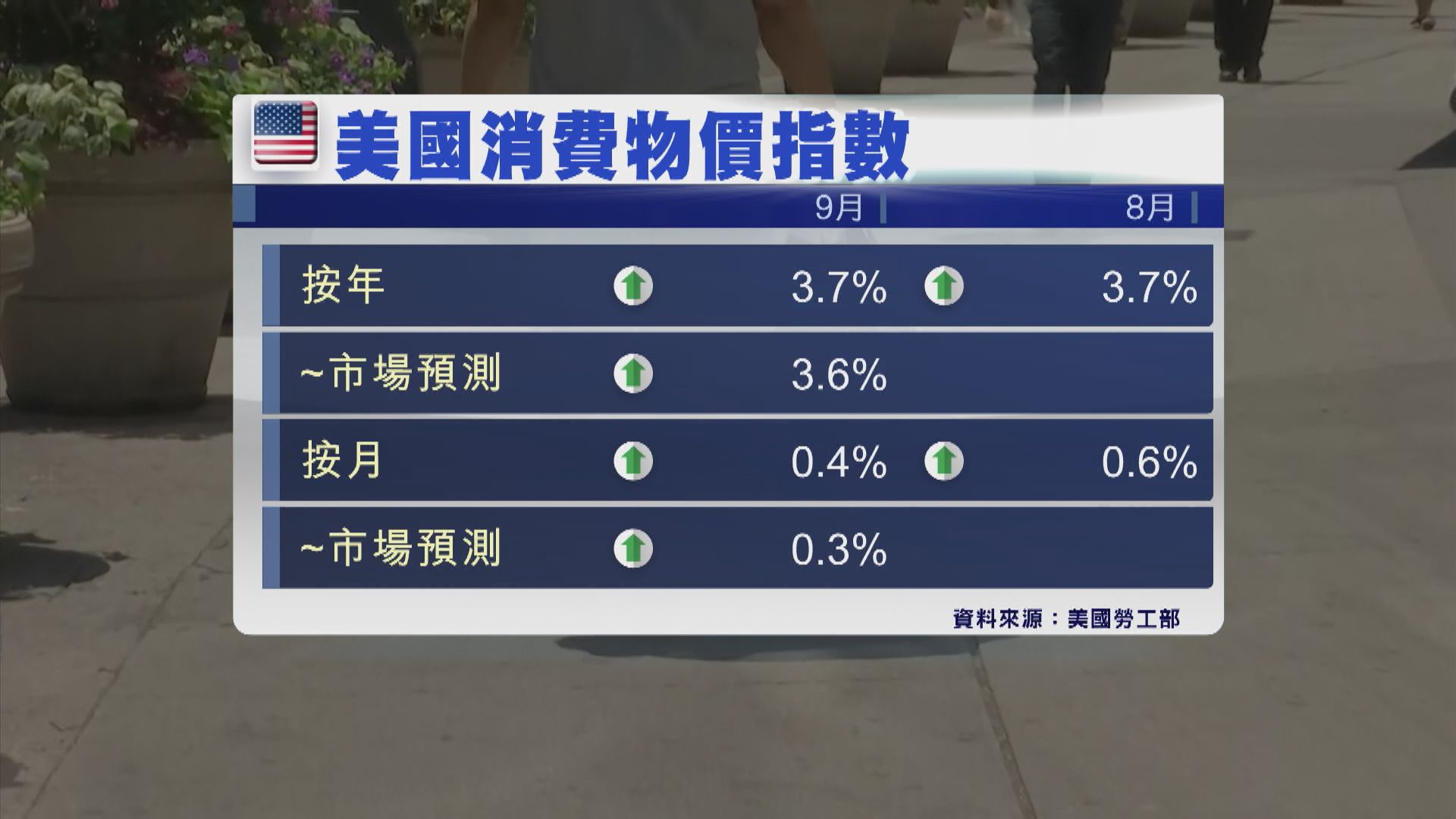 美國9月整體通脹率3.7% 高於預期