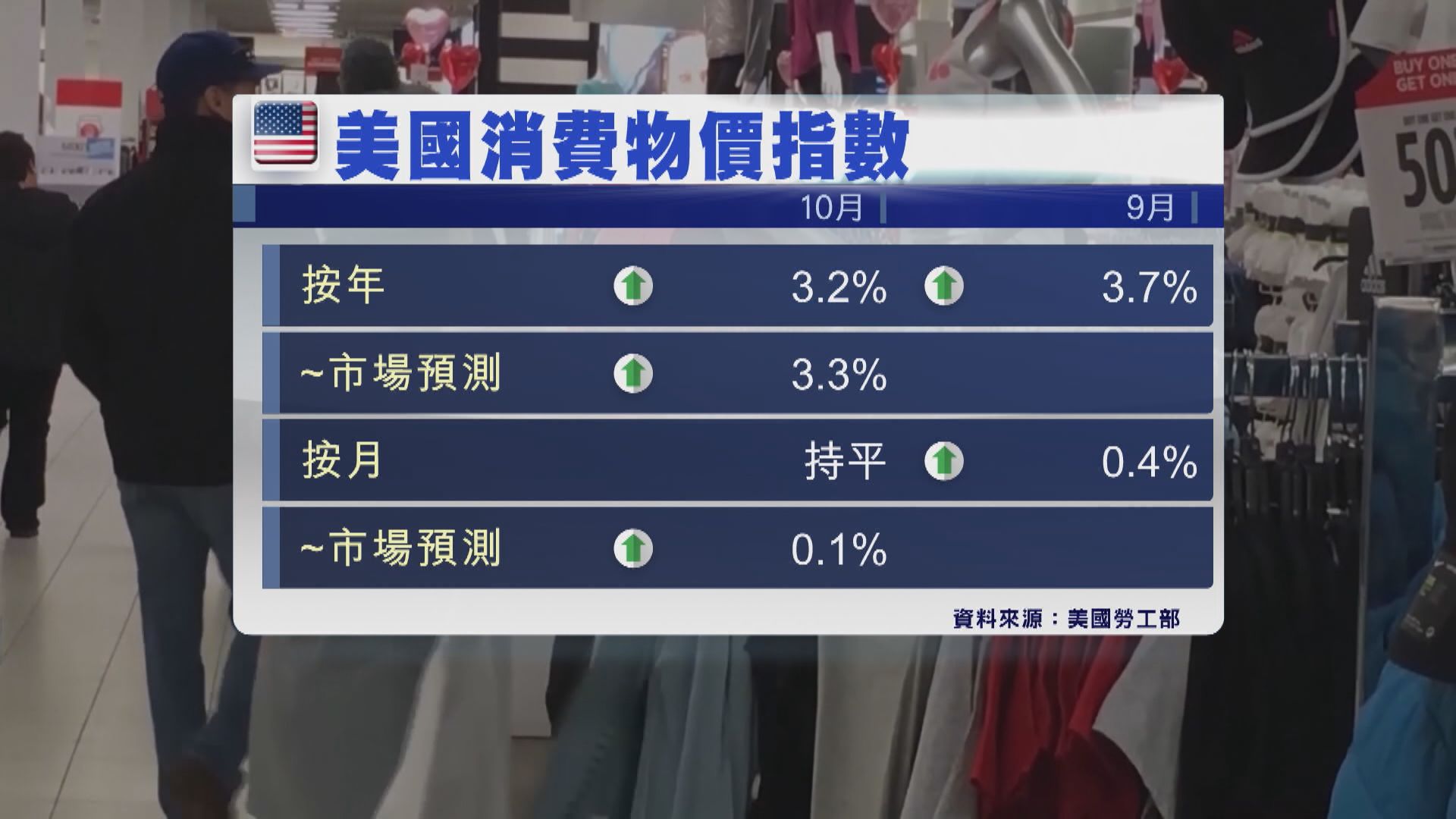 美國10月通脹低於預期