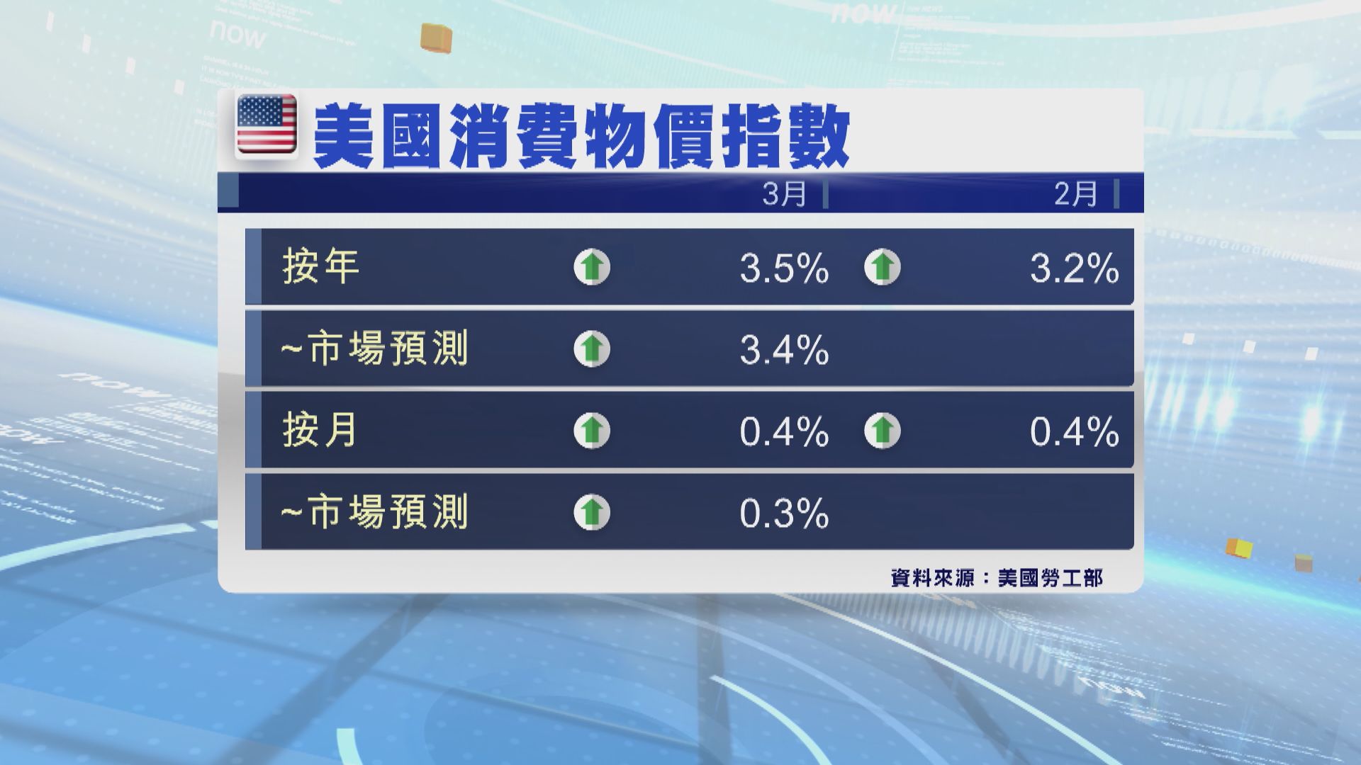 美國上月通脹高於預期