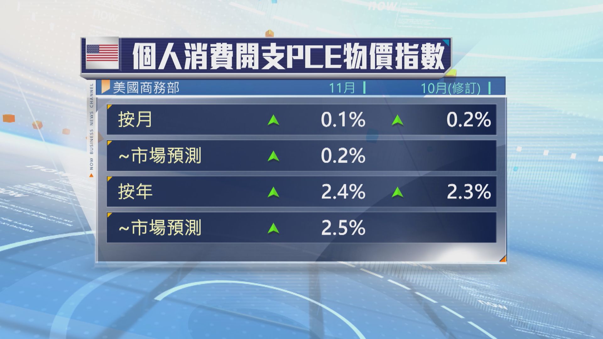 美國11月PCE物價指數升幅低於預期