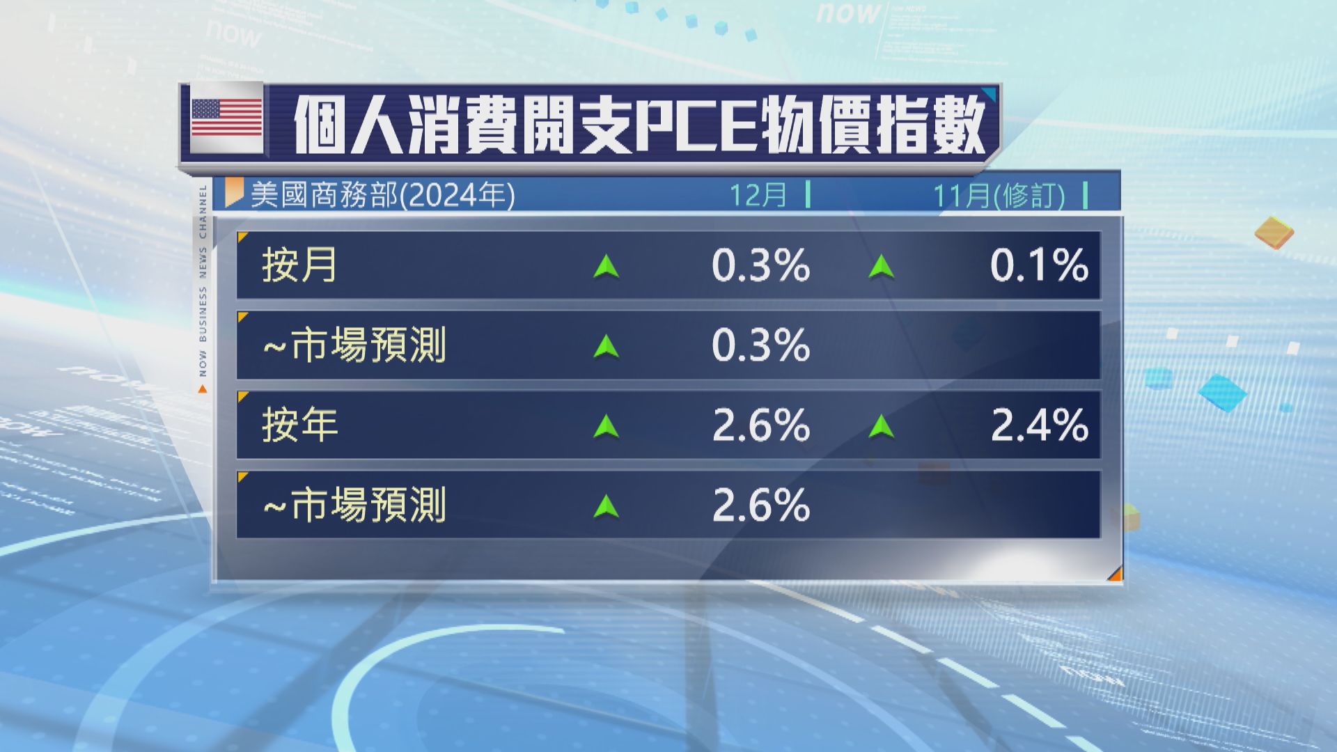 美國上月PCE物價指數升幅符合預期