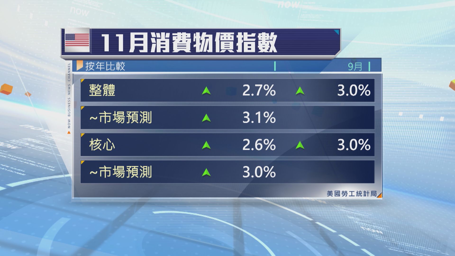 美國上月通脹遠低於預期