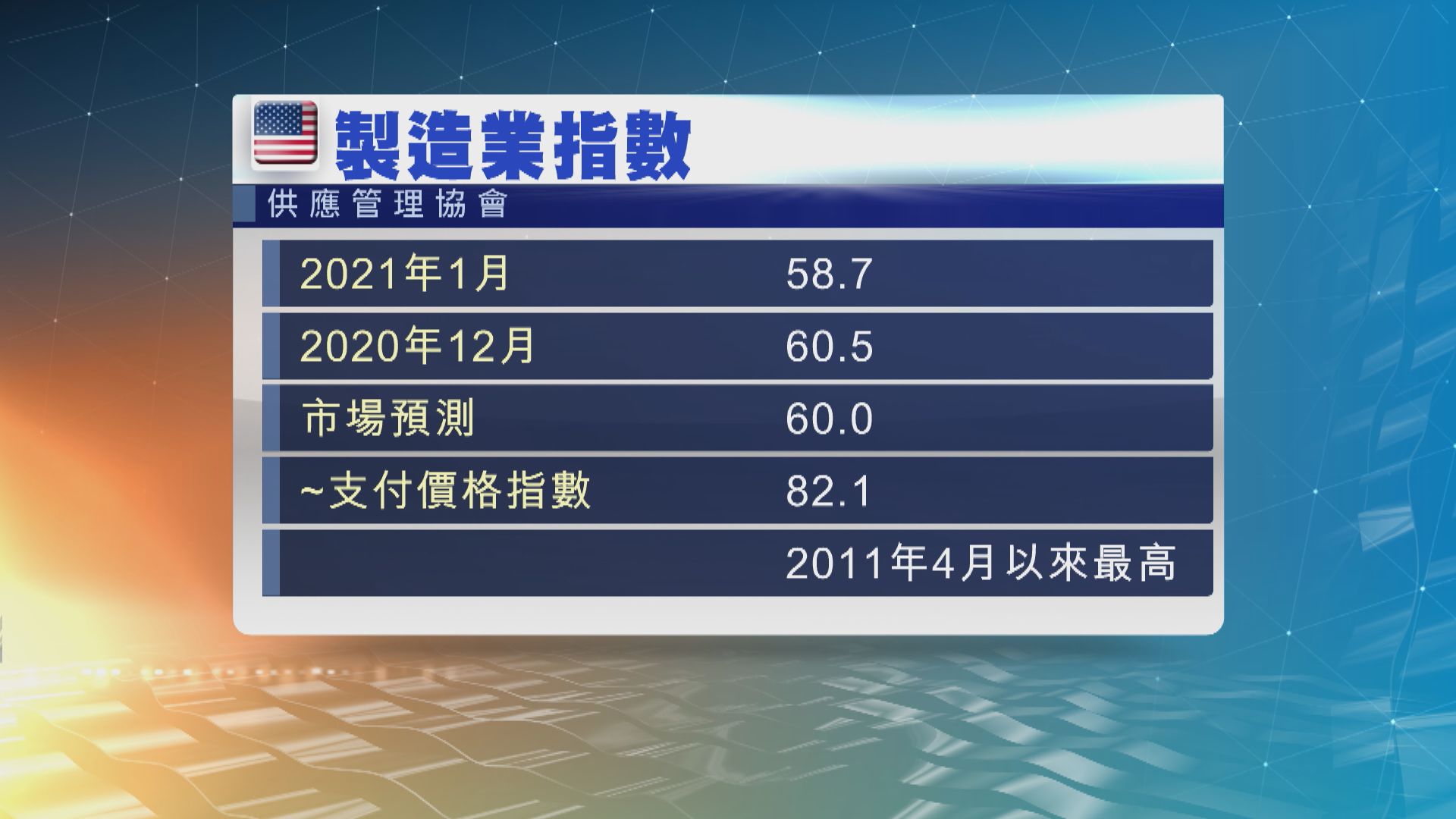 數據顯示美國1月製造業活動擴張速度有所放緩
