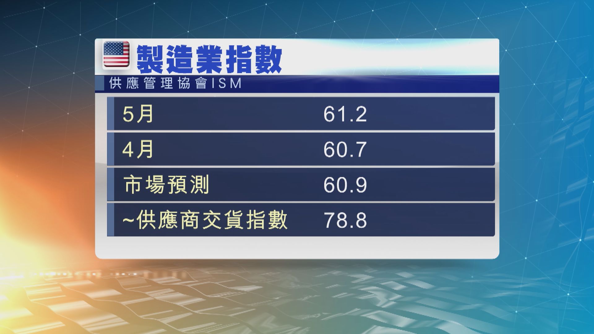 美國5月製造業活動擴張速度加快