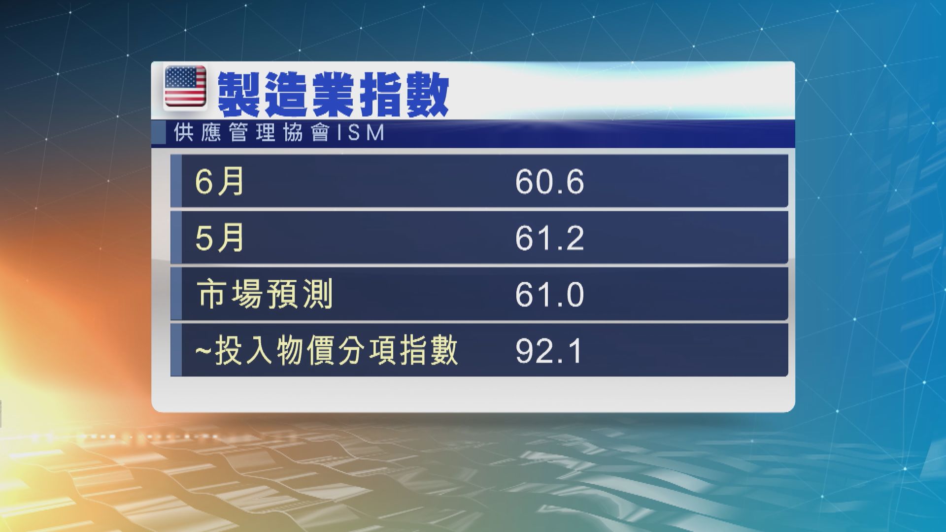 美國上月製造業活動擴張速度差過市場預期