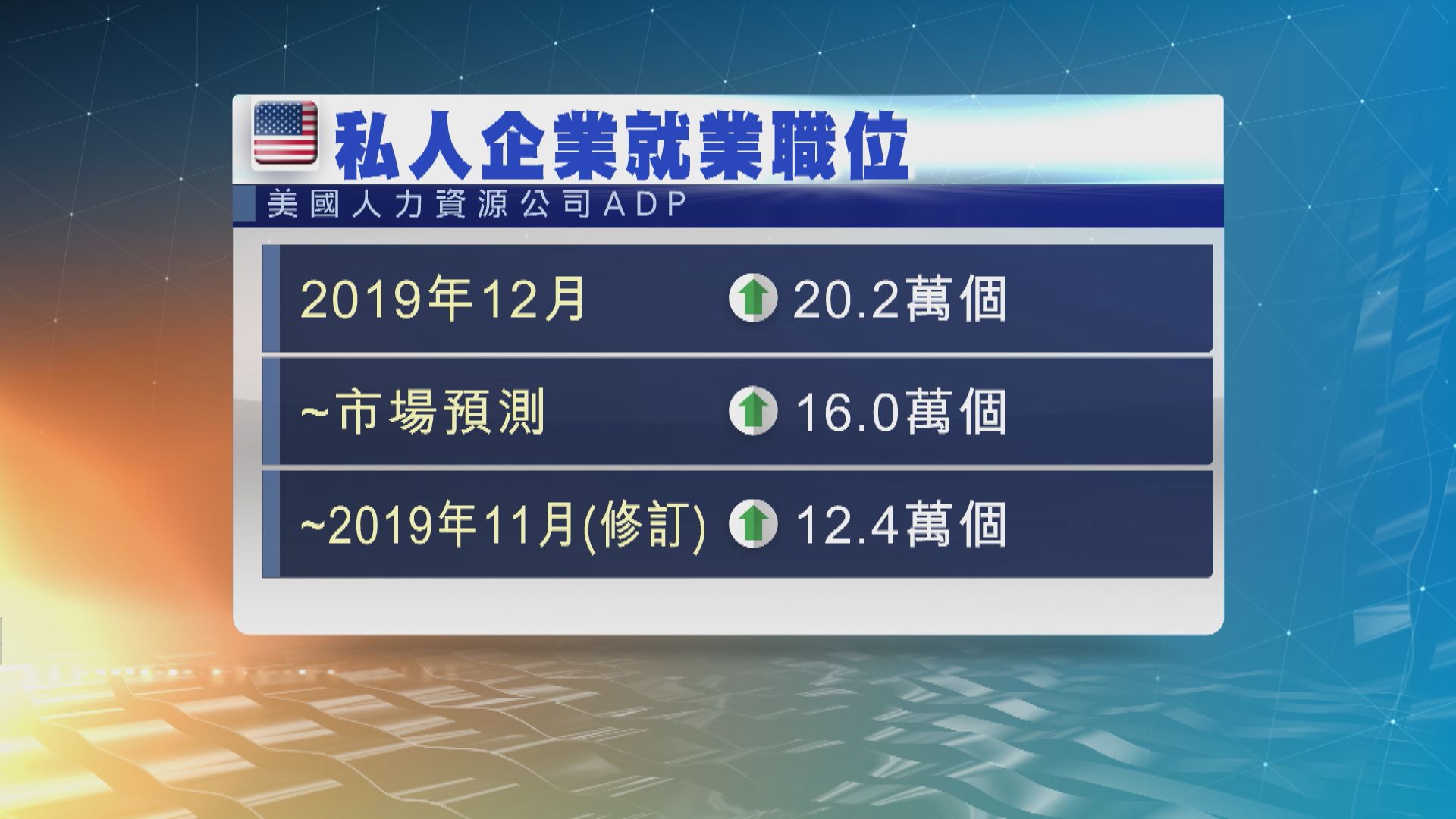 美國上月新增私人企業就業職位是八個月來最多