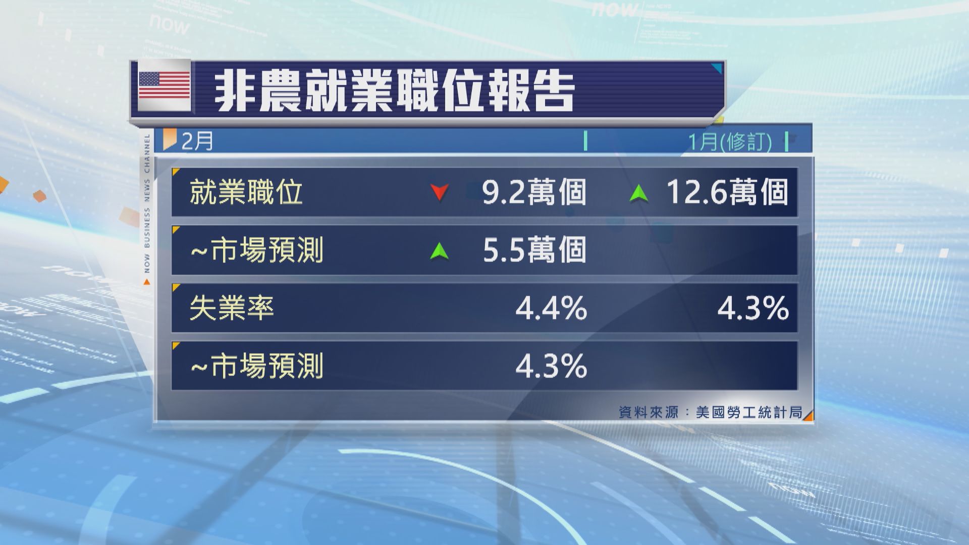 美國2月就業職位意外減少　失業率升至4.4%