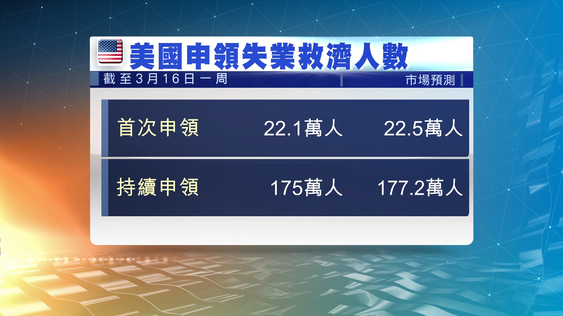美國新申領失業救濟人數跌至七個月低位