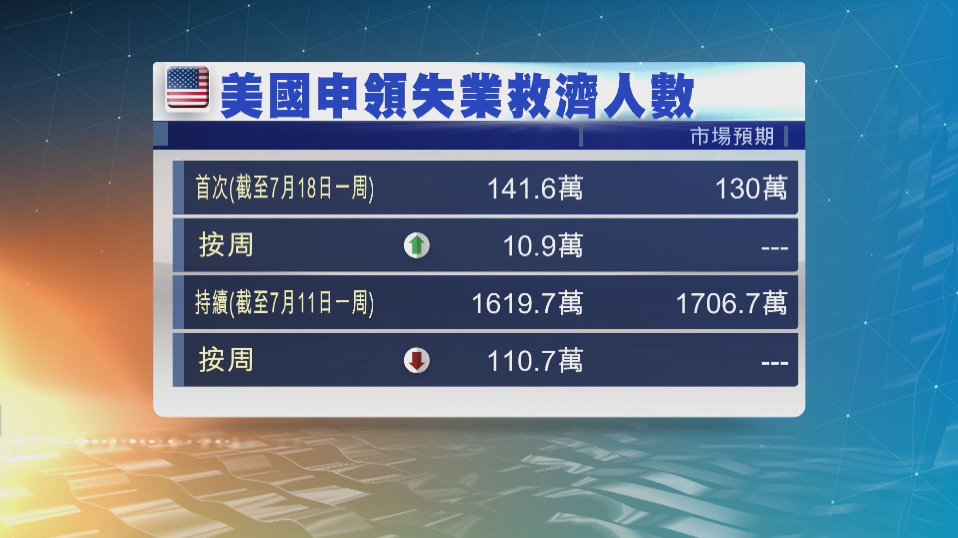美新申領失業救濟人數近4個月來首度回升