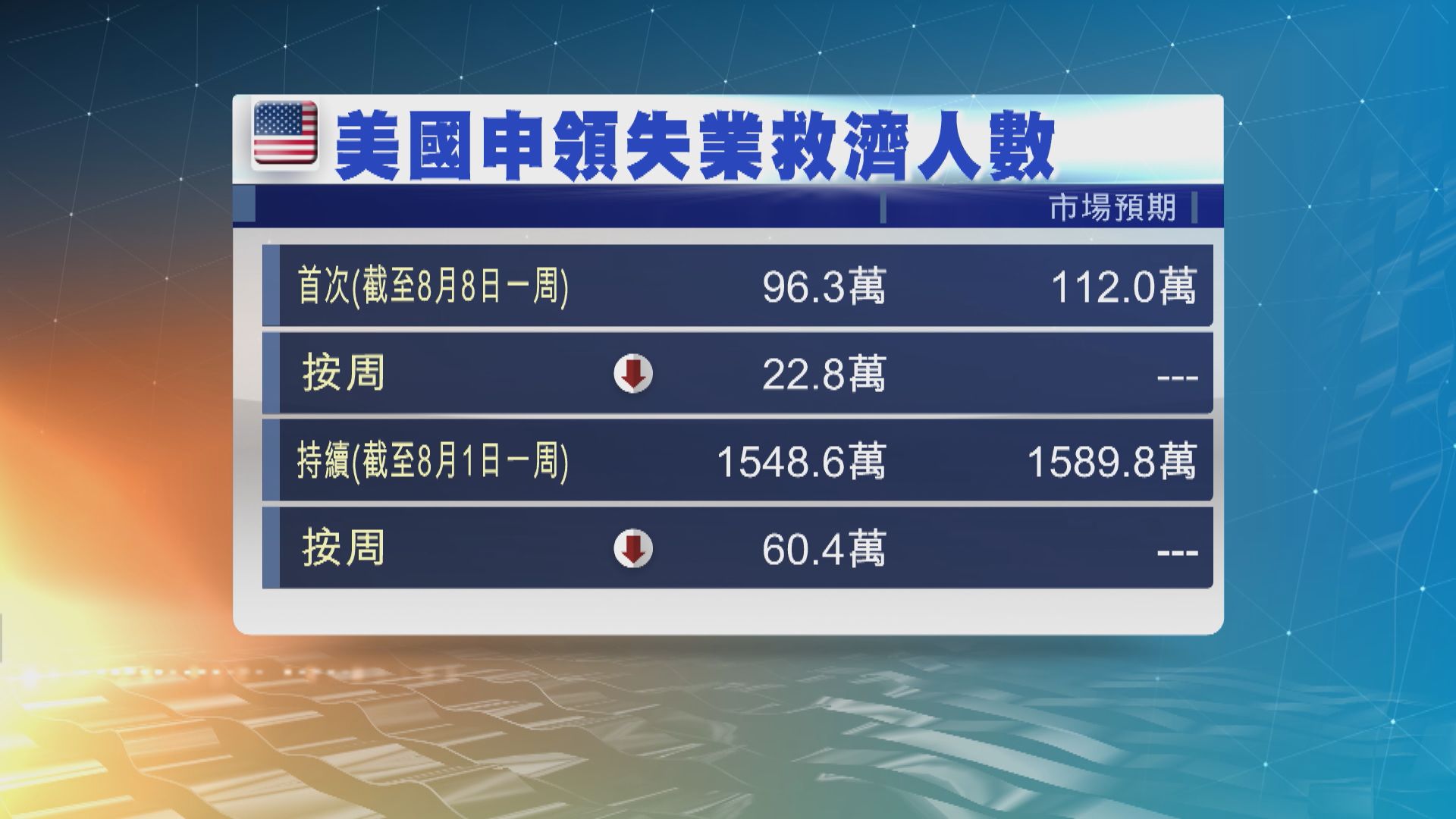 庫德洛料美8月失業率回落至單位數　經濟V型復甦