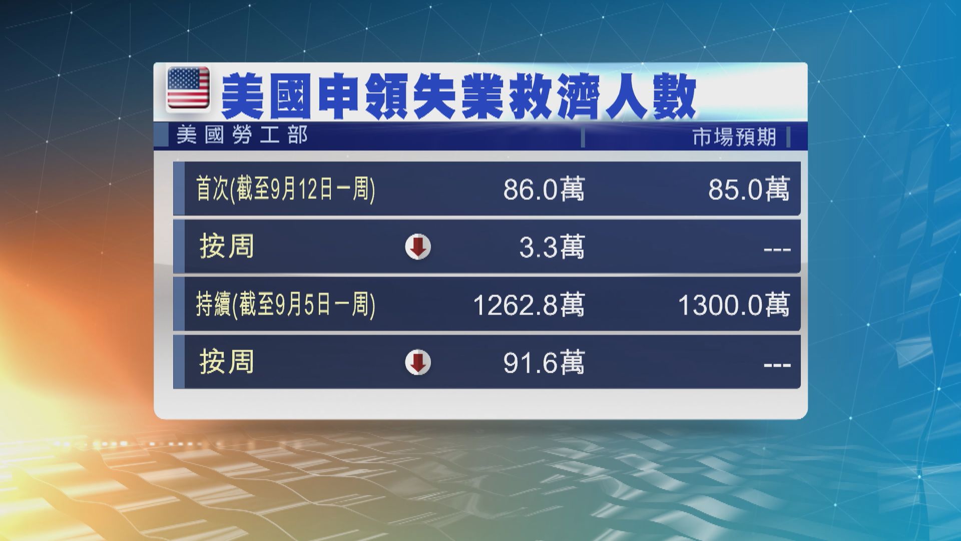 美國上周新申領失業救濟人數下降　惟遜於市場預期