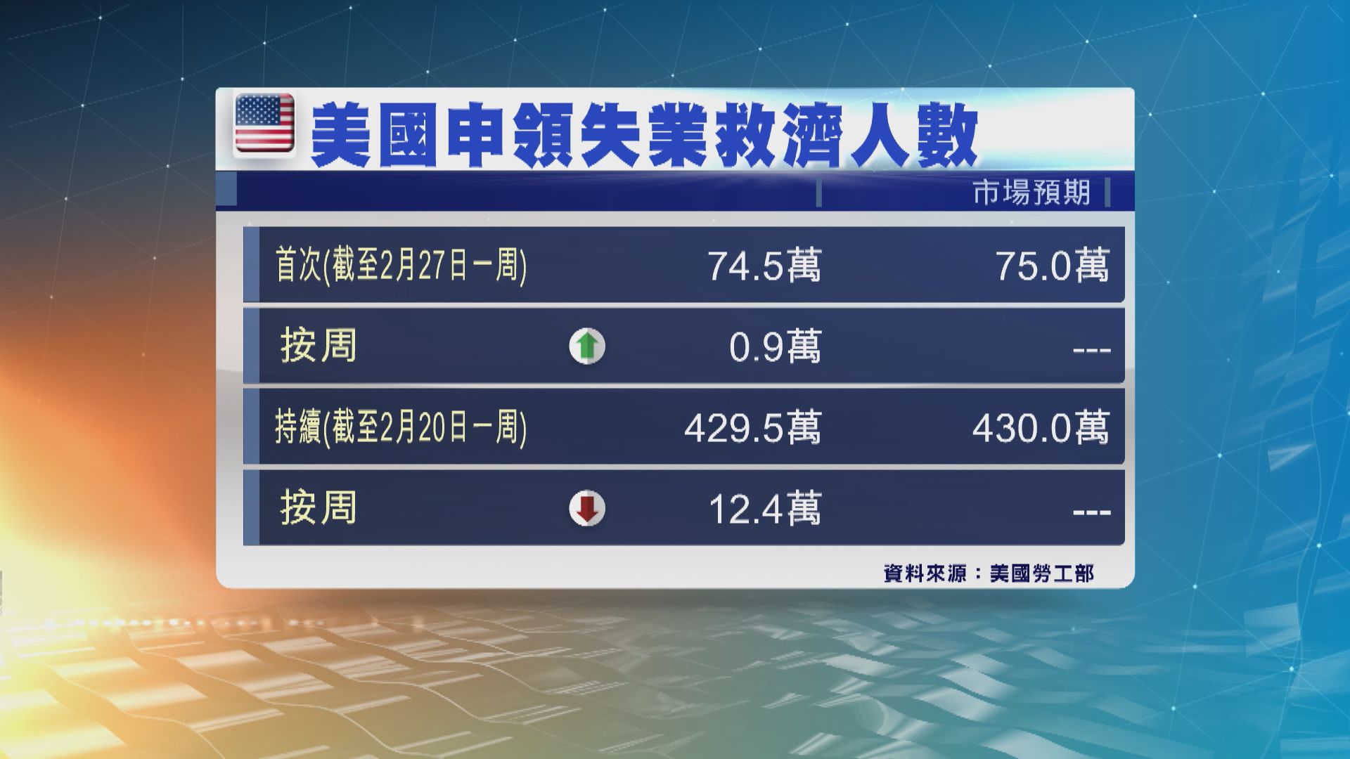 美國上周新申領失業救濟人數增加