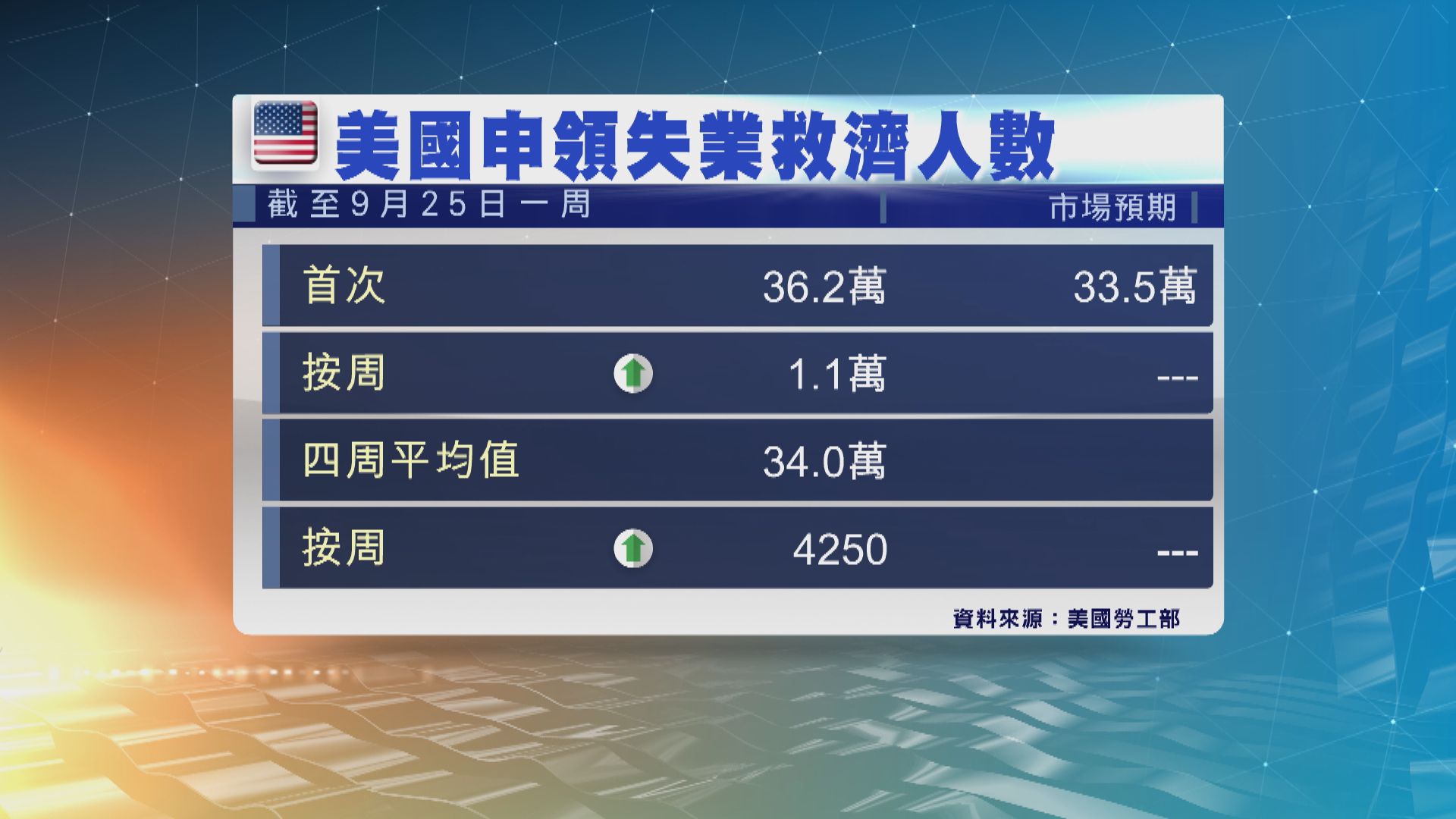 美國新申領失業救濟人數連升三周　遜預期