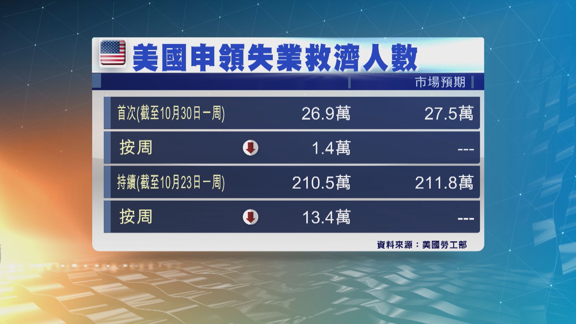 美新申領失業救濟人數跌至近20個月低位　勝預期