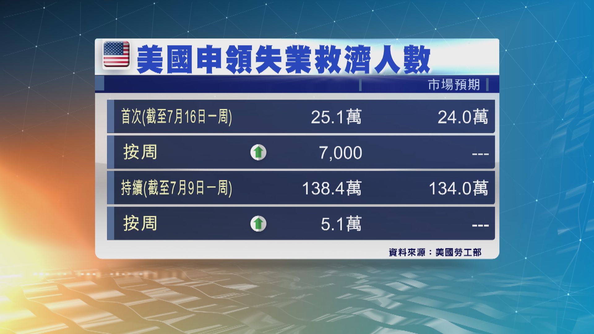 美國上周新申領失業救濟人數升至8個月高位