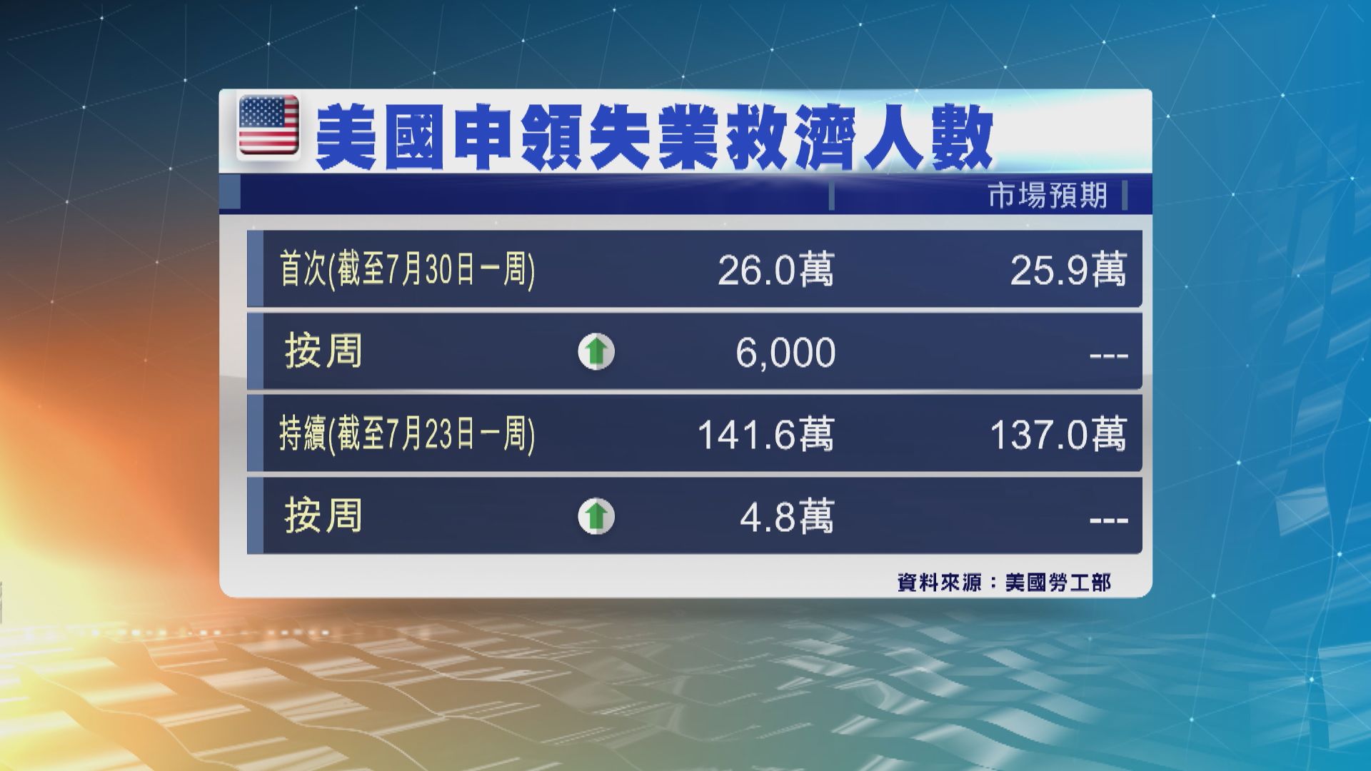 美國新申領失業救濟人數上升　略遜預期