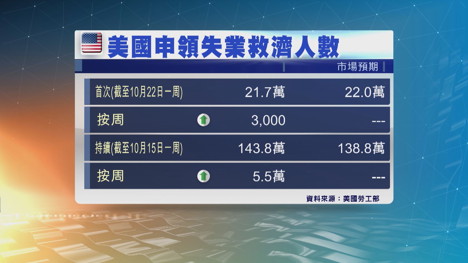 美國上周新申領失業救濟人數微升