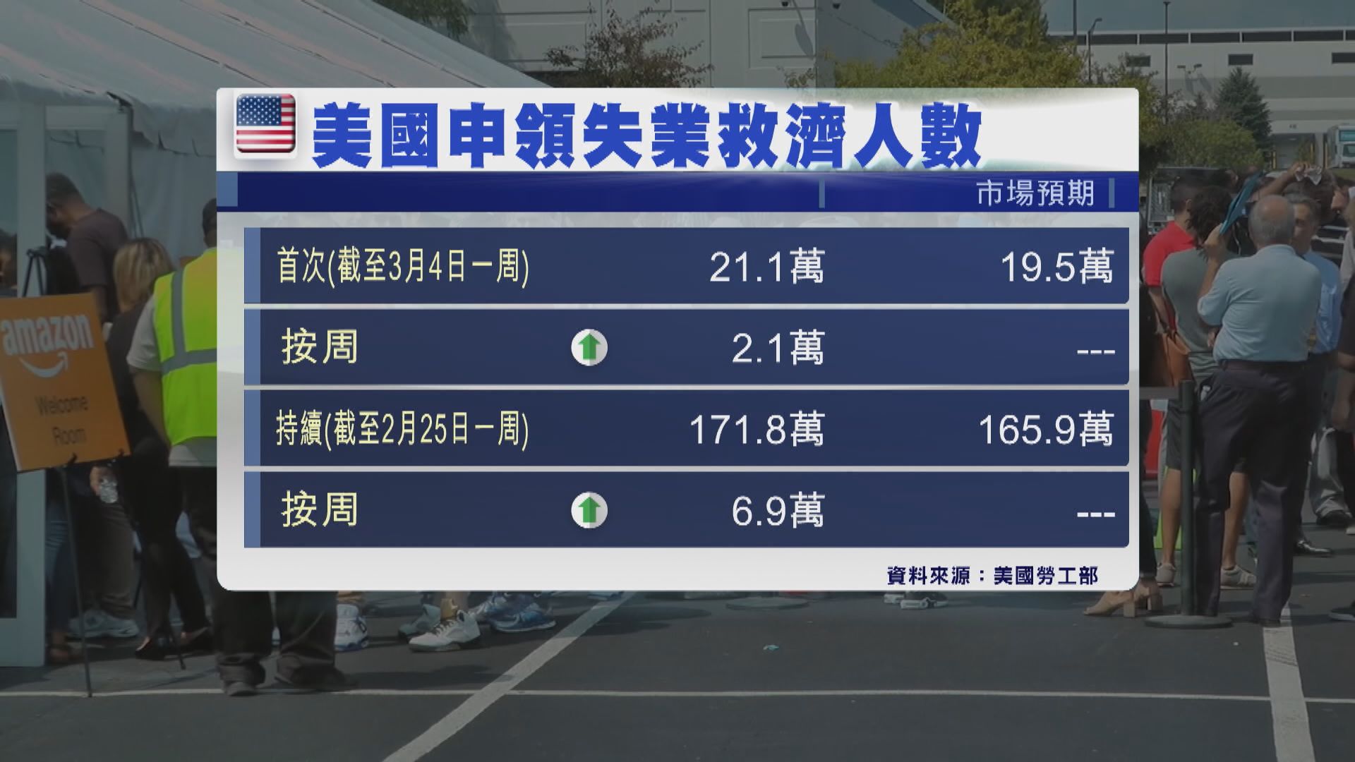 美國新申領失業救濟人數錄得5個月來最大增幅