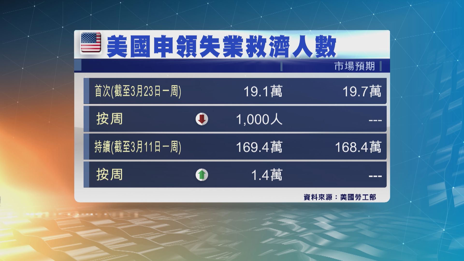 美國新申領失業救濟人數下跌