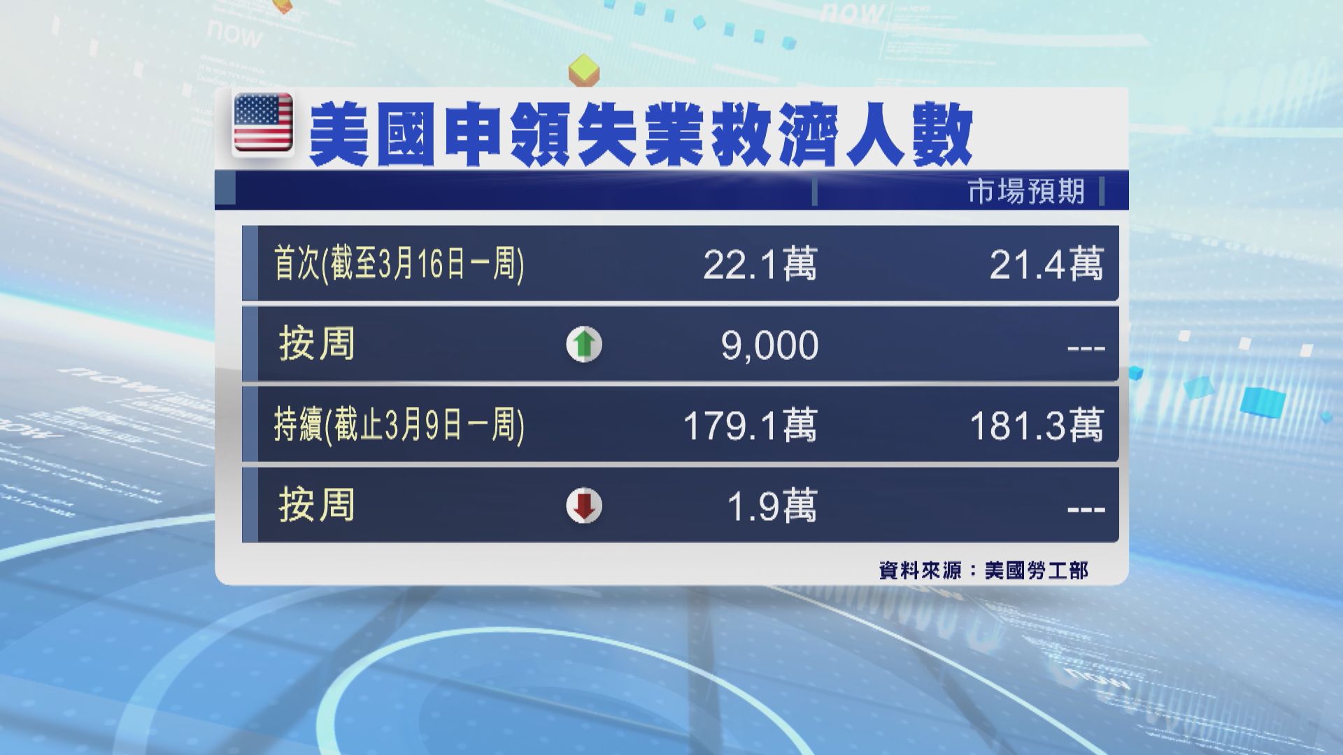 美國新申領失業救濟人數較預期多