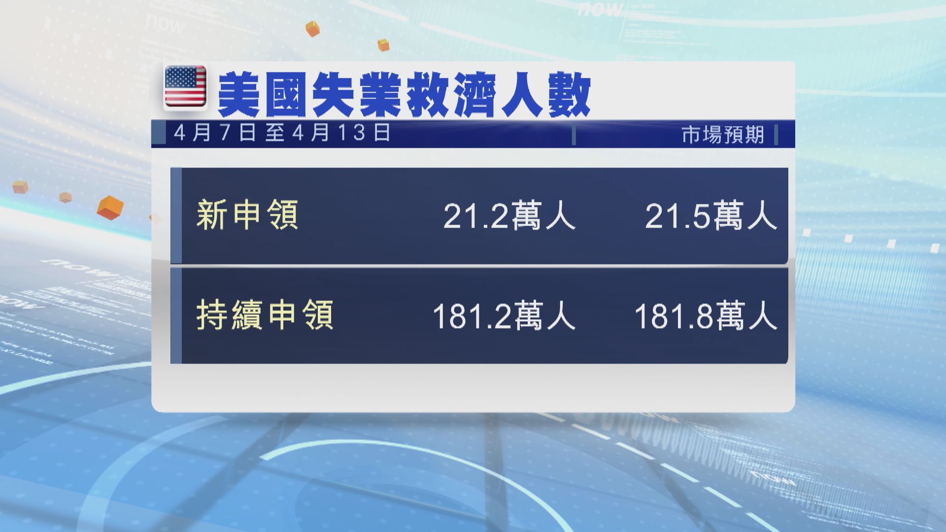 美國新申領失業救濟人數略低過市場預期