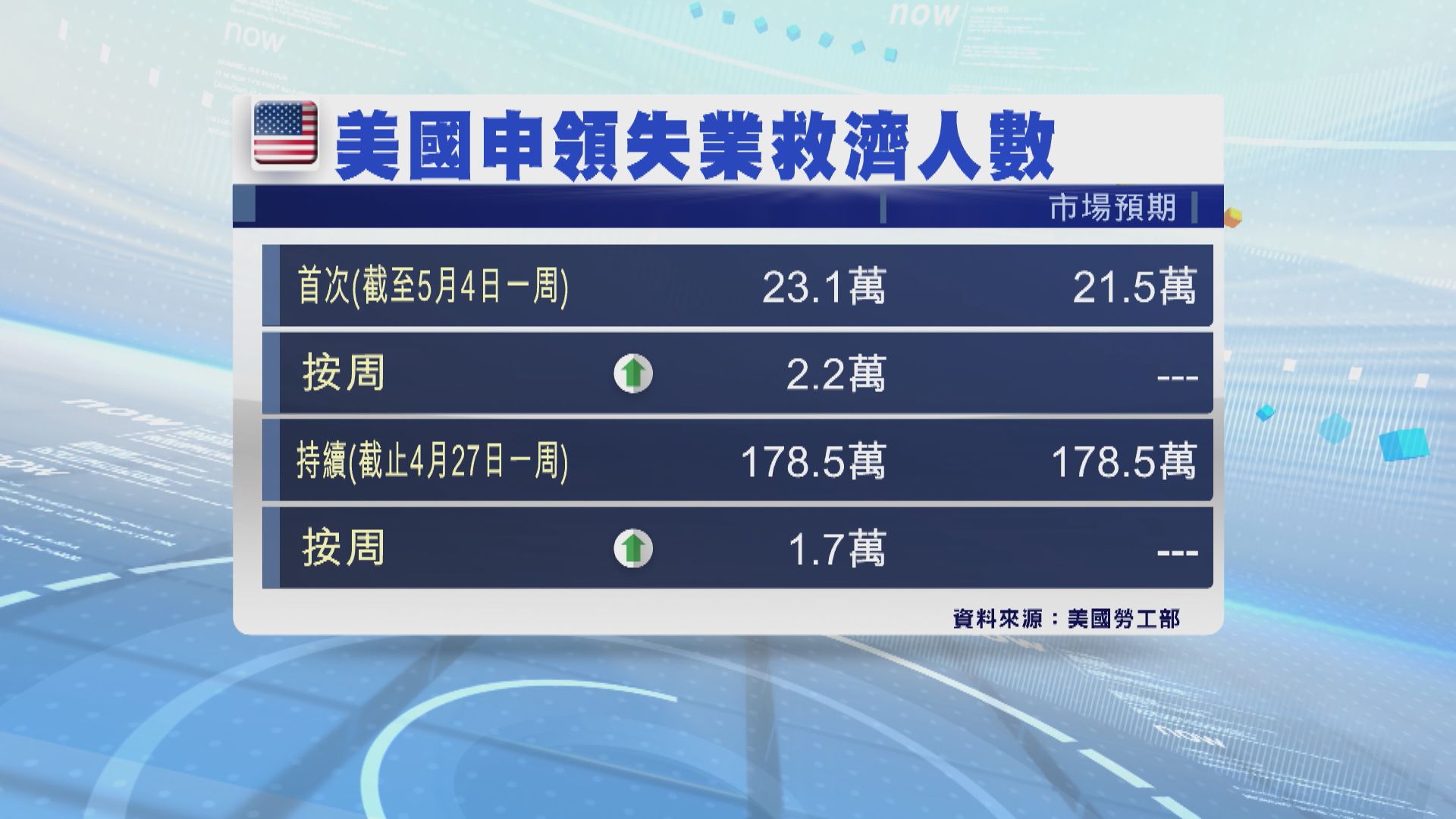 美國新申領失業救濟人數逾八個月來最多