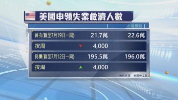 美國新申領失業救濟人數跌至三個月來最低