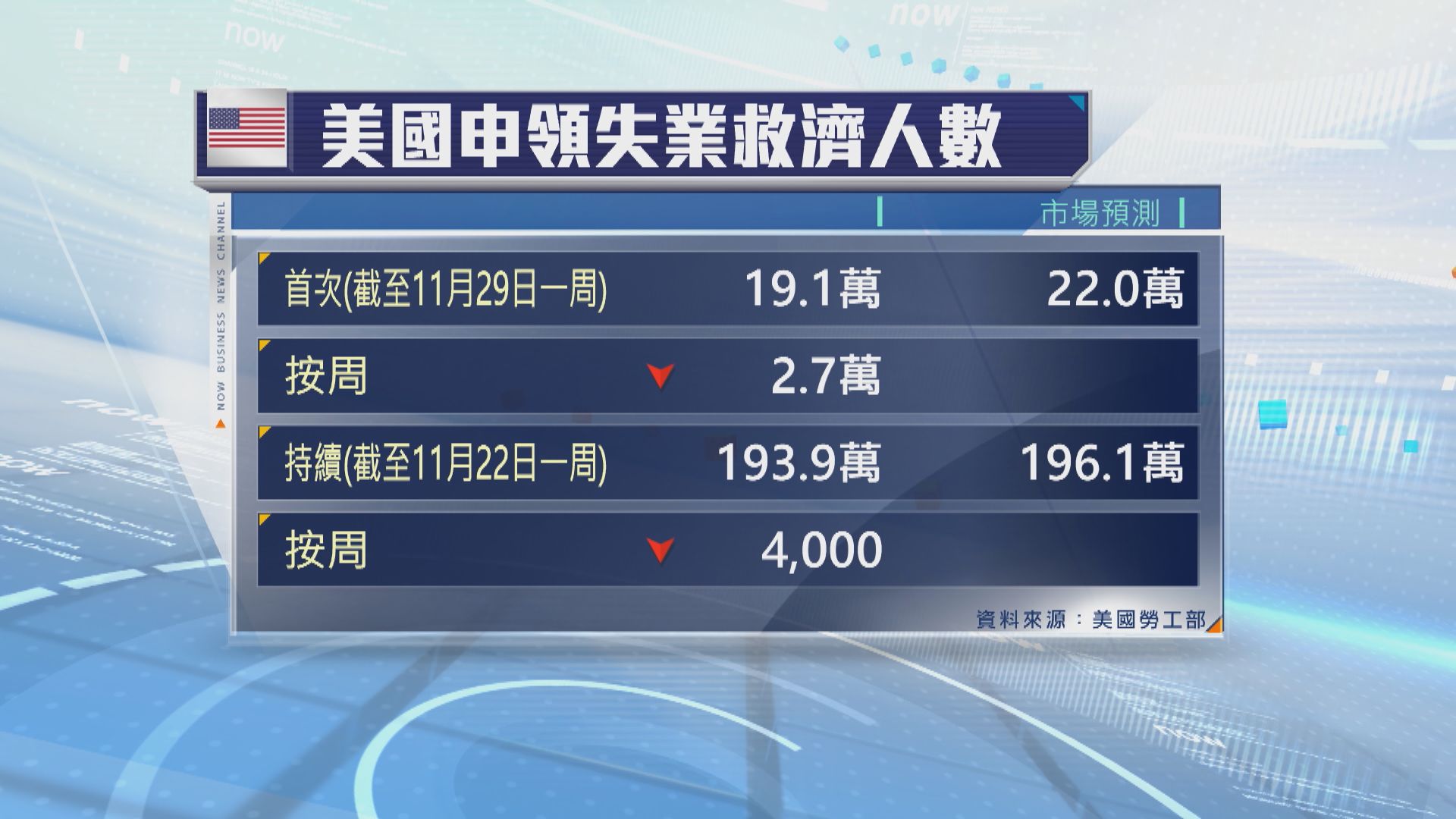美國申領失業救濟人數較市場預期少