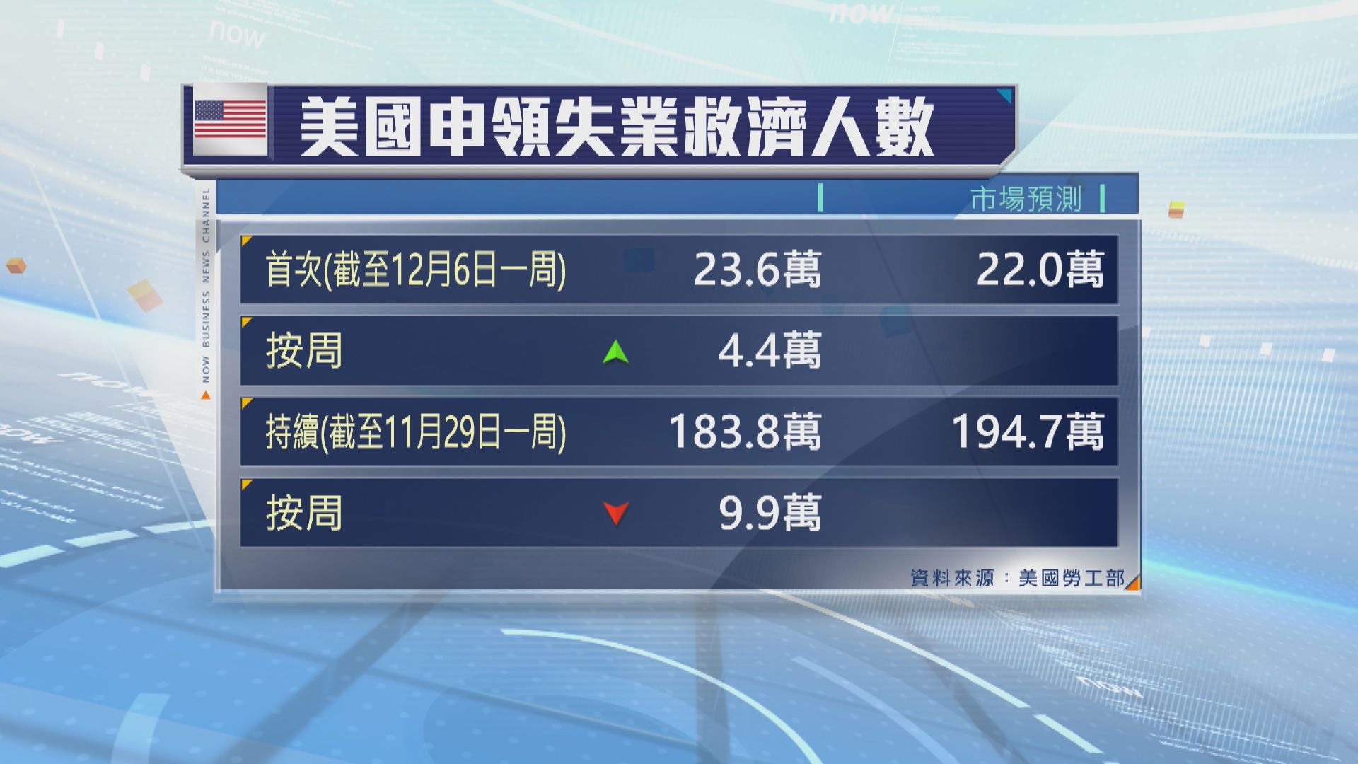 美國持續申領失業救濟人數較市場預期少