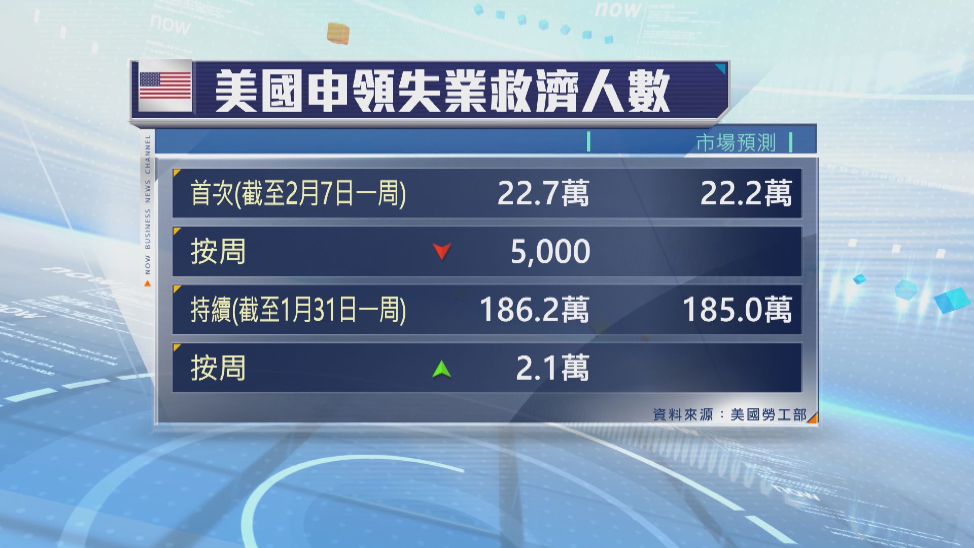 美國上周新申領失業救濟人數減少