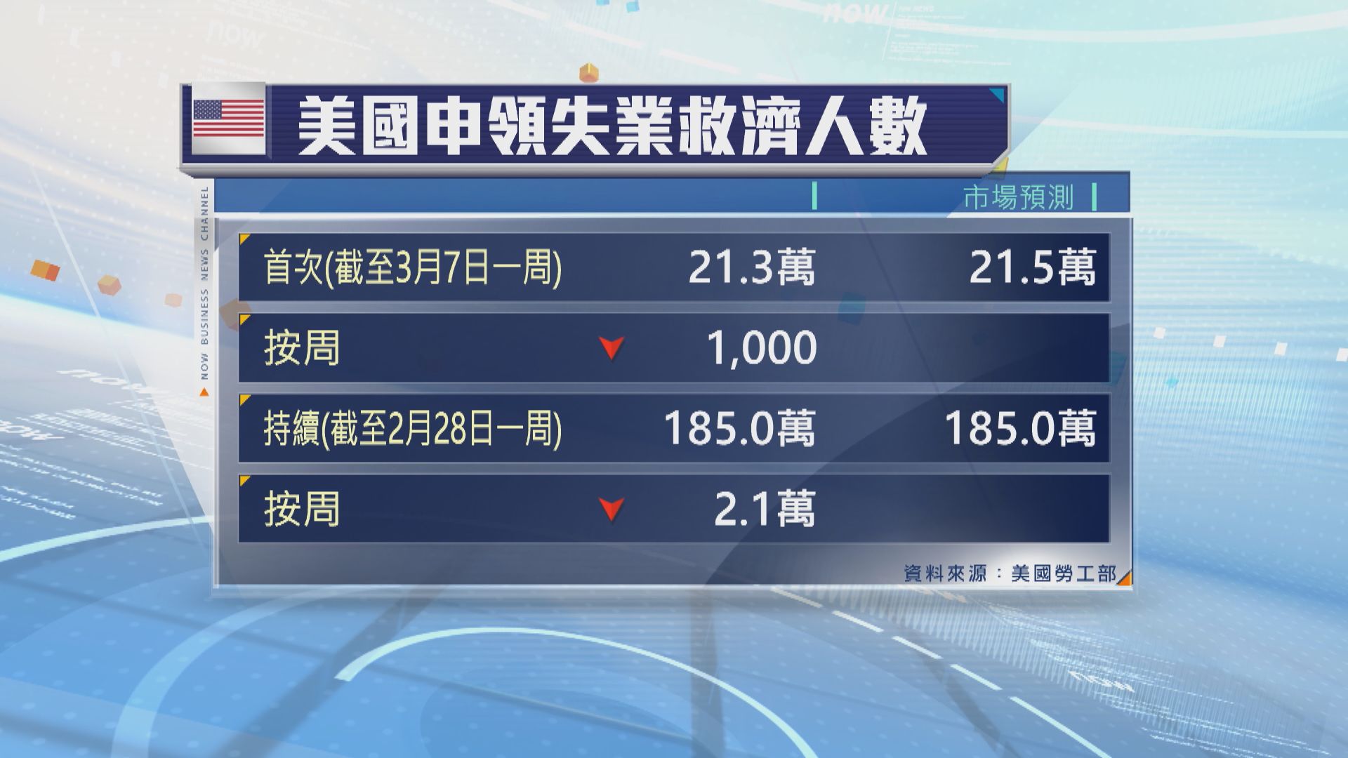 美國上周新申領失業救濟人數減少