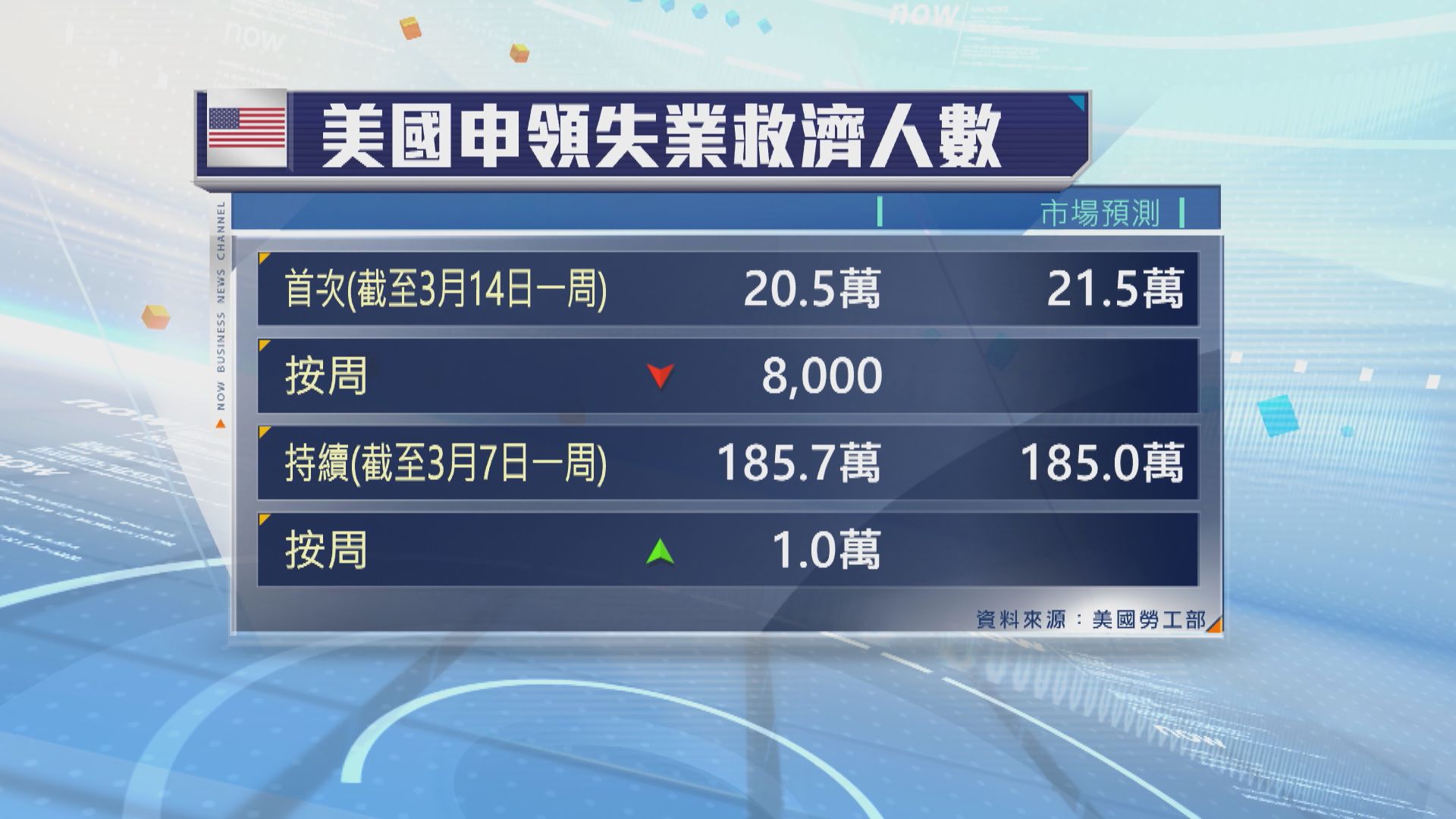 美國上周新申領失業救濟人數出外減少