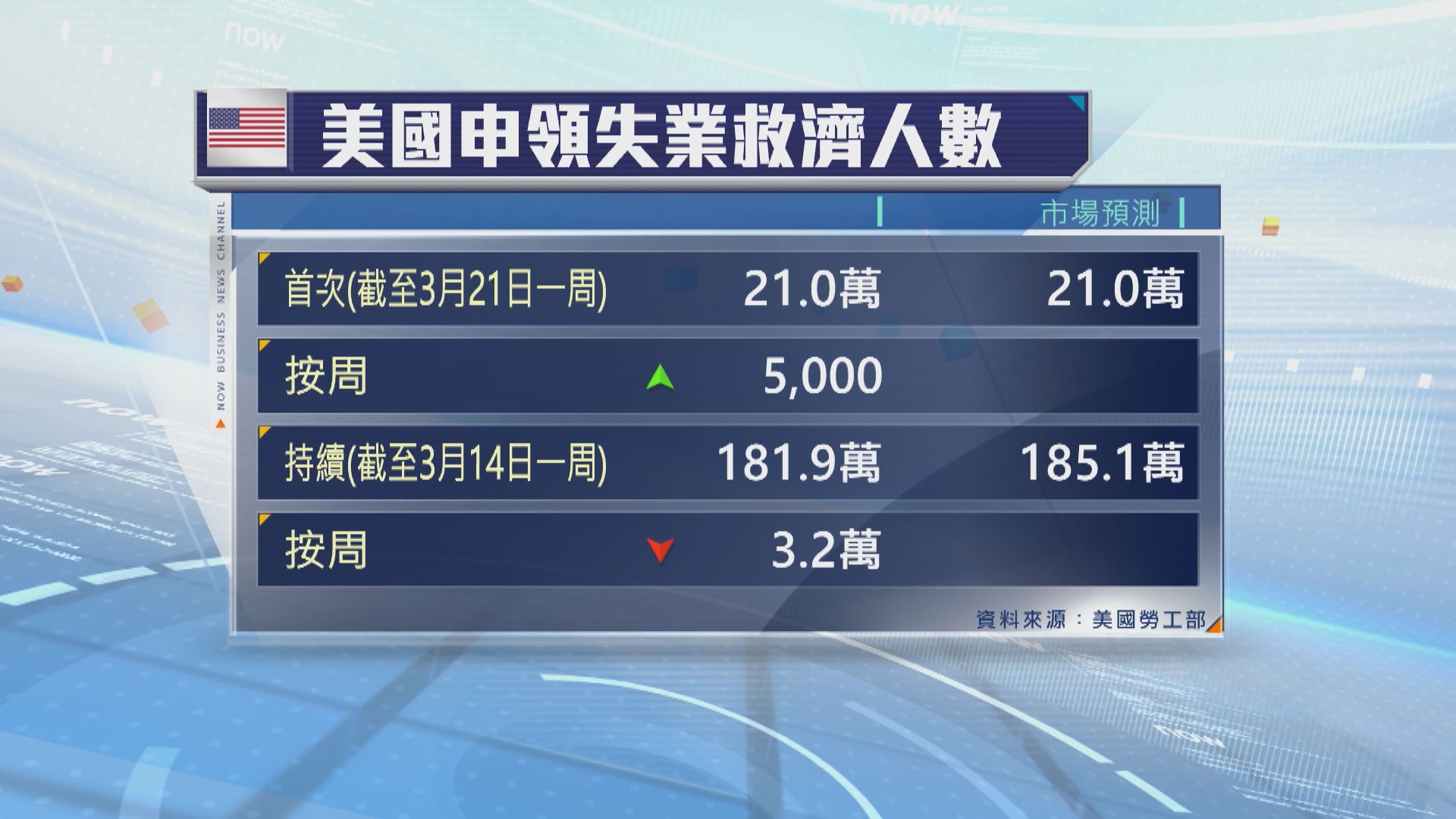美國上周新申領失業救濟人數符預期