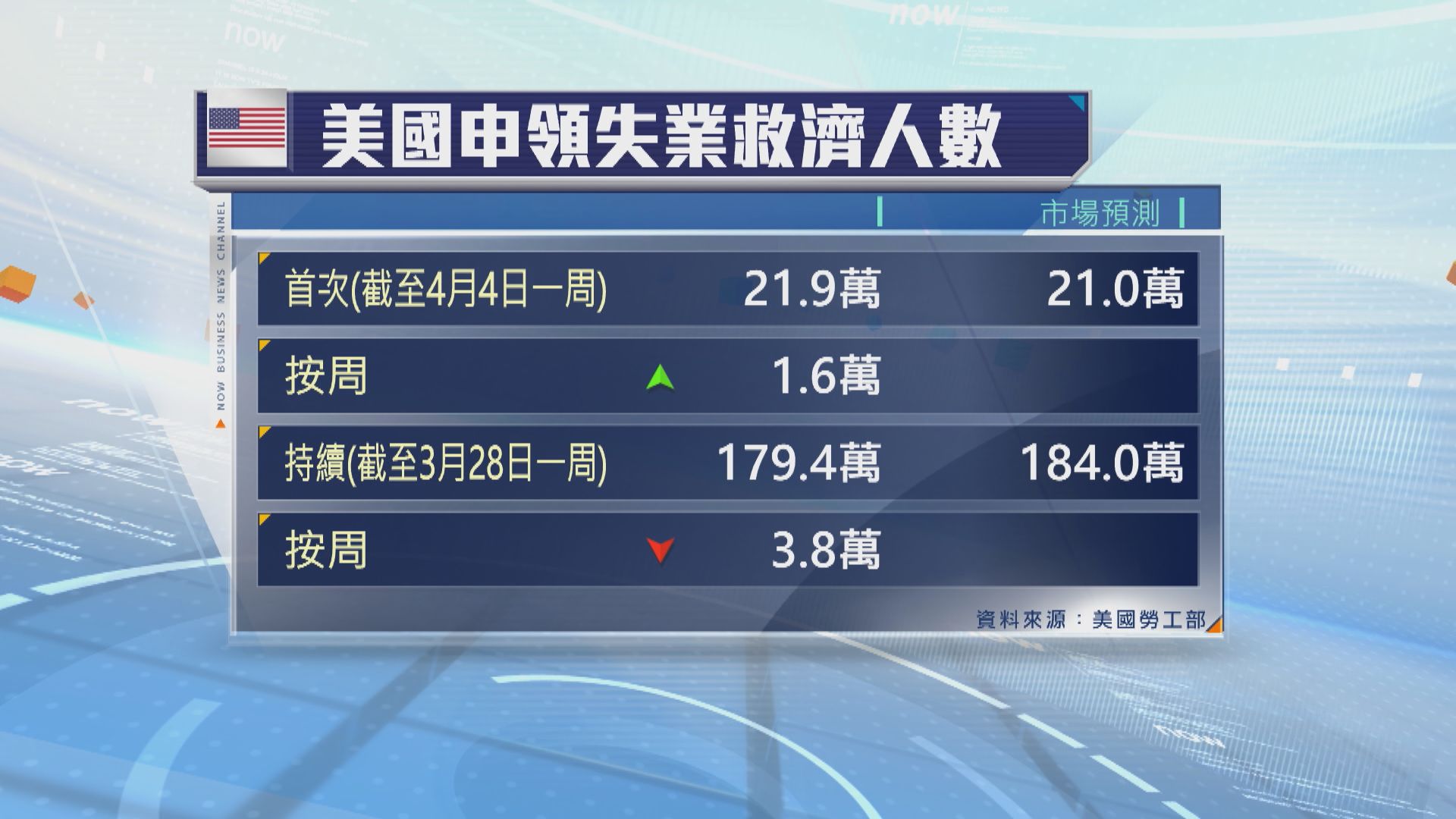 美國上周新申領失業救濟人數超出預期