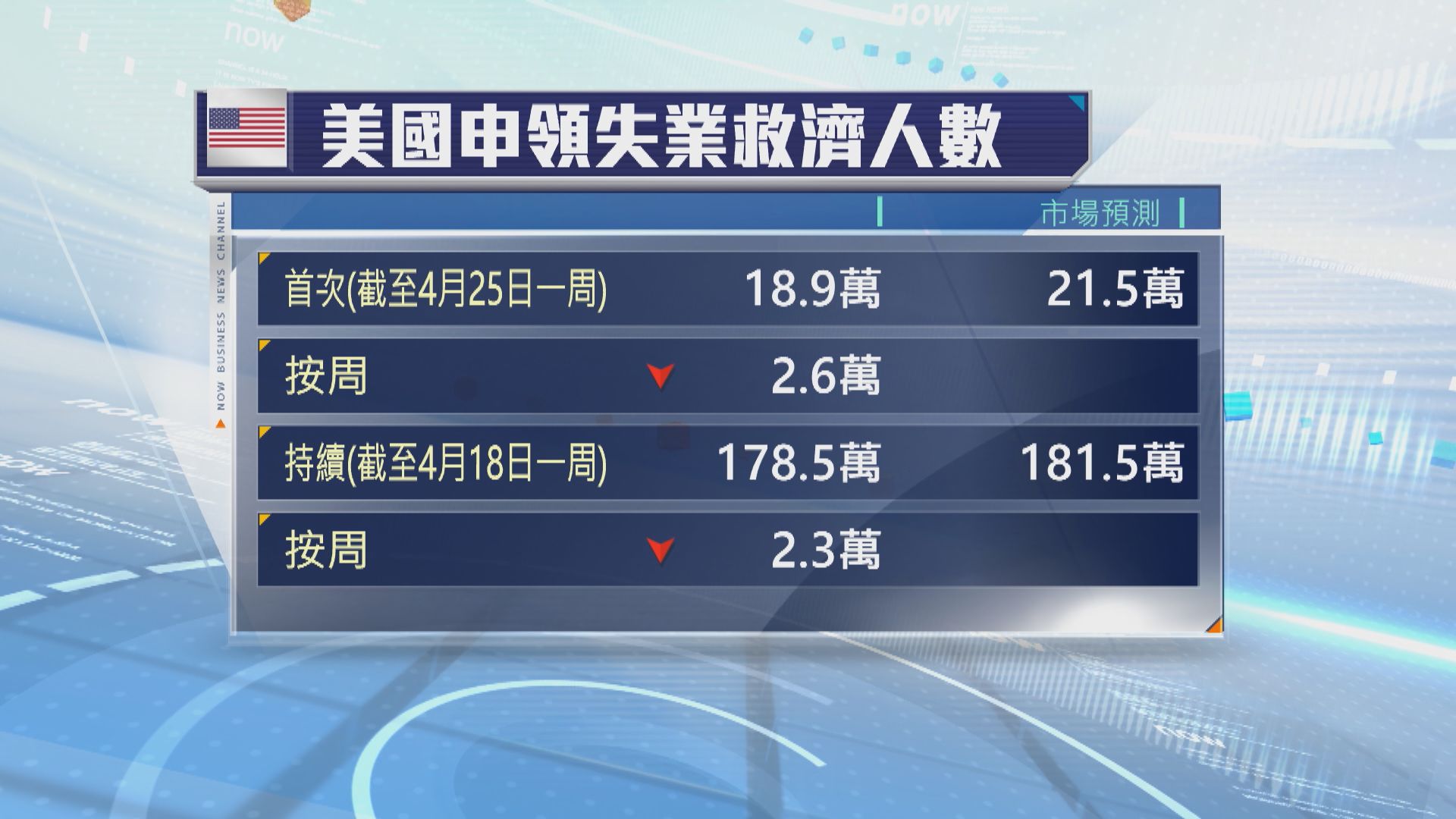 美國新申領失業救濟人數跌至1969年以來最低水平
