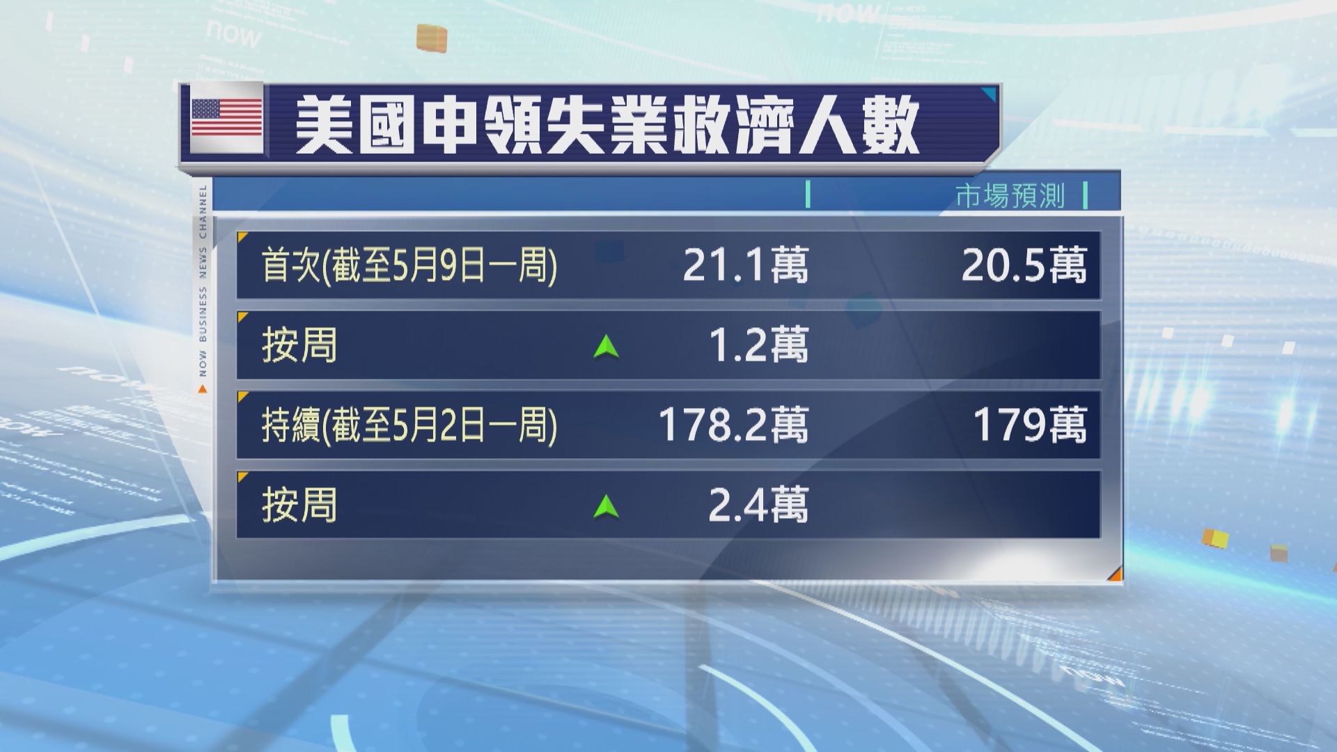 美國上周新申領失業救濟人數較預期少