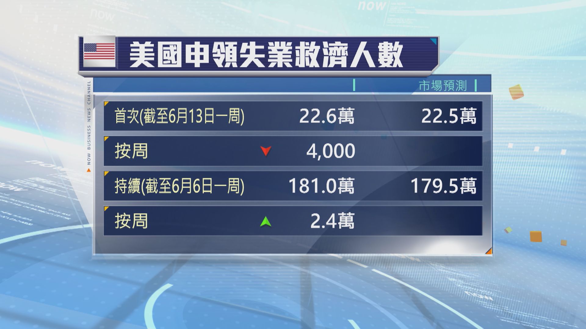 美國上周新申領失業救濟人數減少