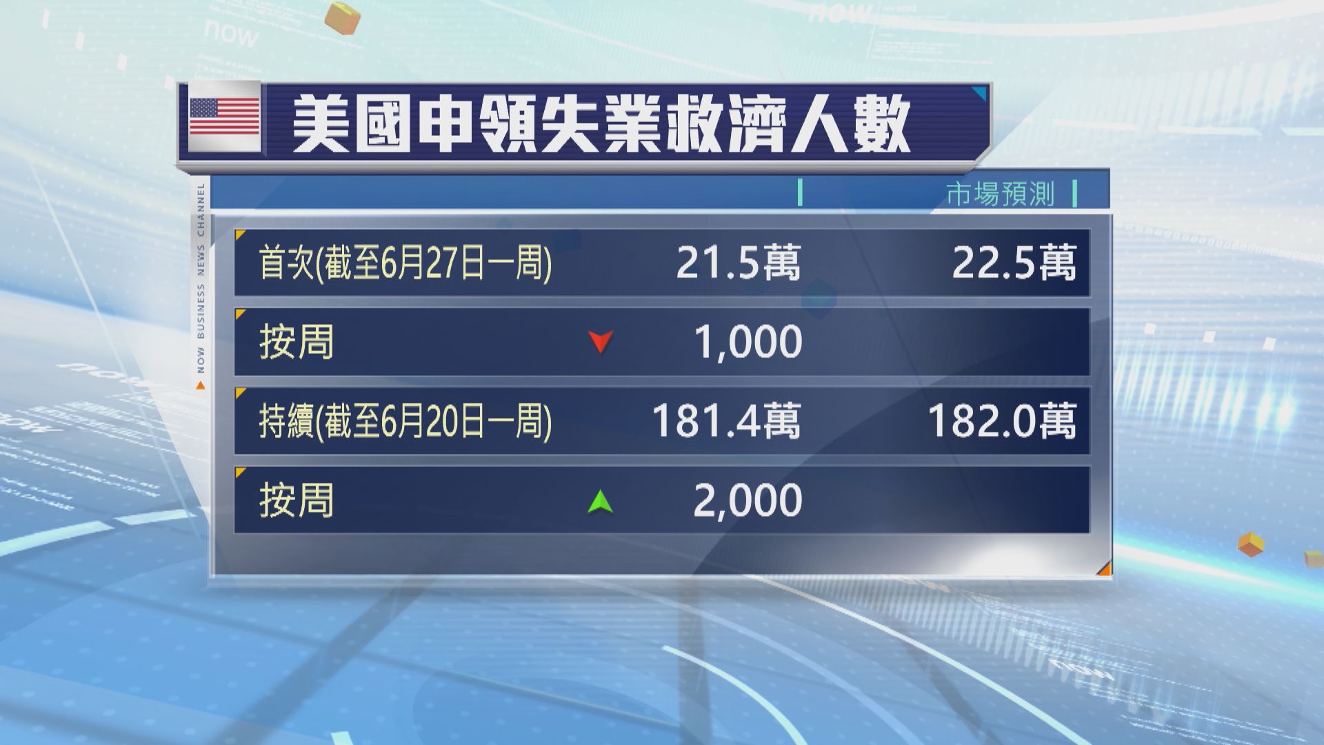 美國上周新申領失業救濟人數較預期少