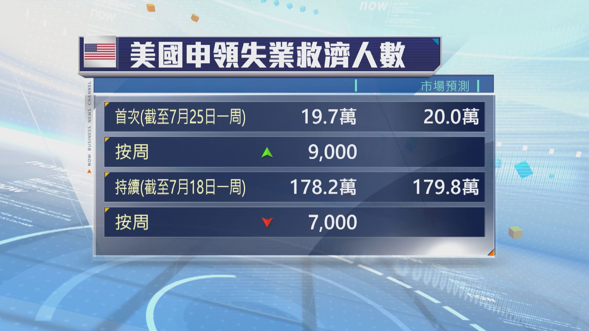 美國上周新申領失業救濟人數較預期少