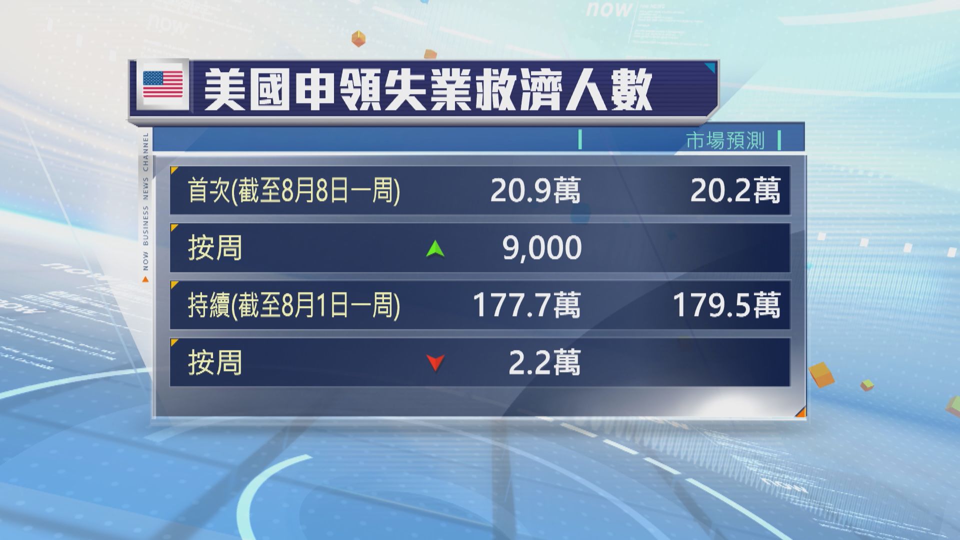 美國上周新申領失業救濟人數微升