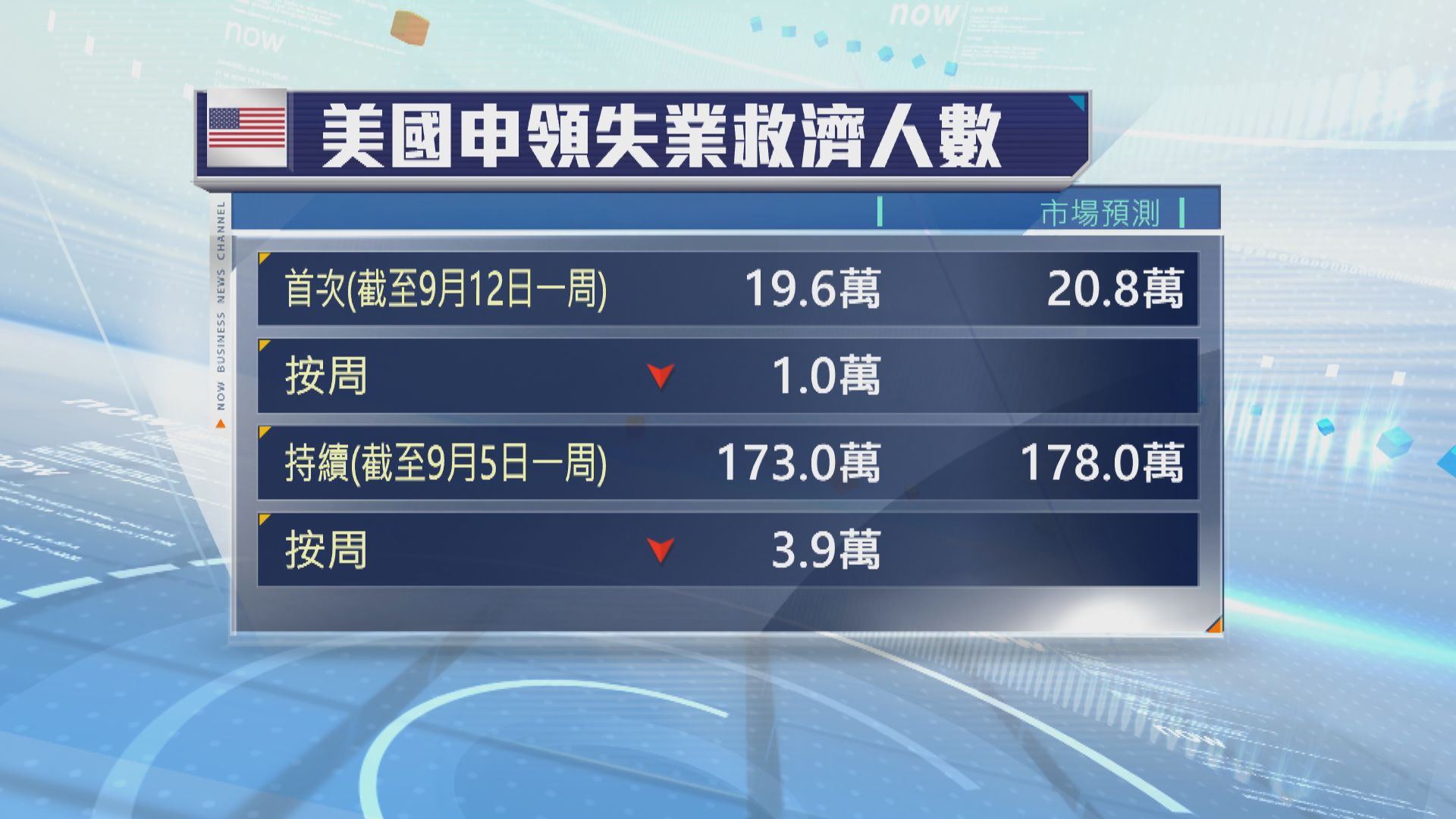 美國上周新申領失業救濟人數減少