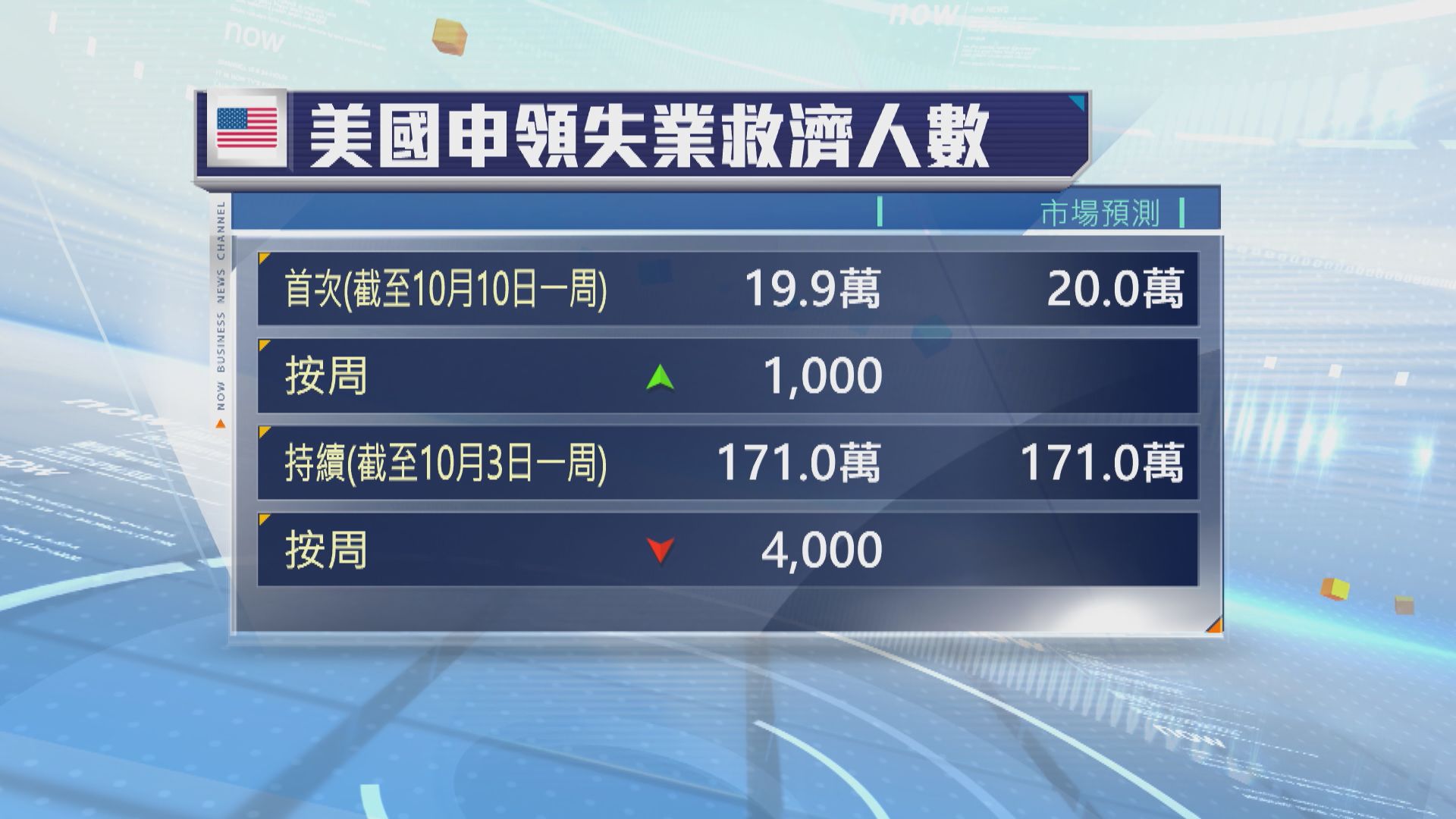 美國上周新申領失業救濟人數微升