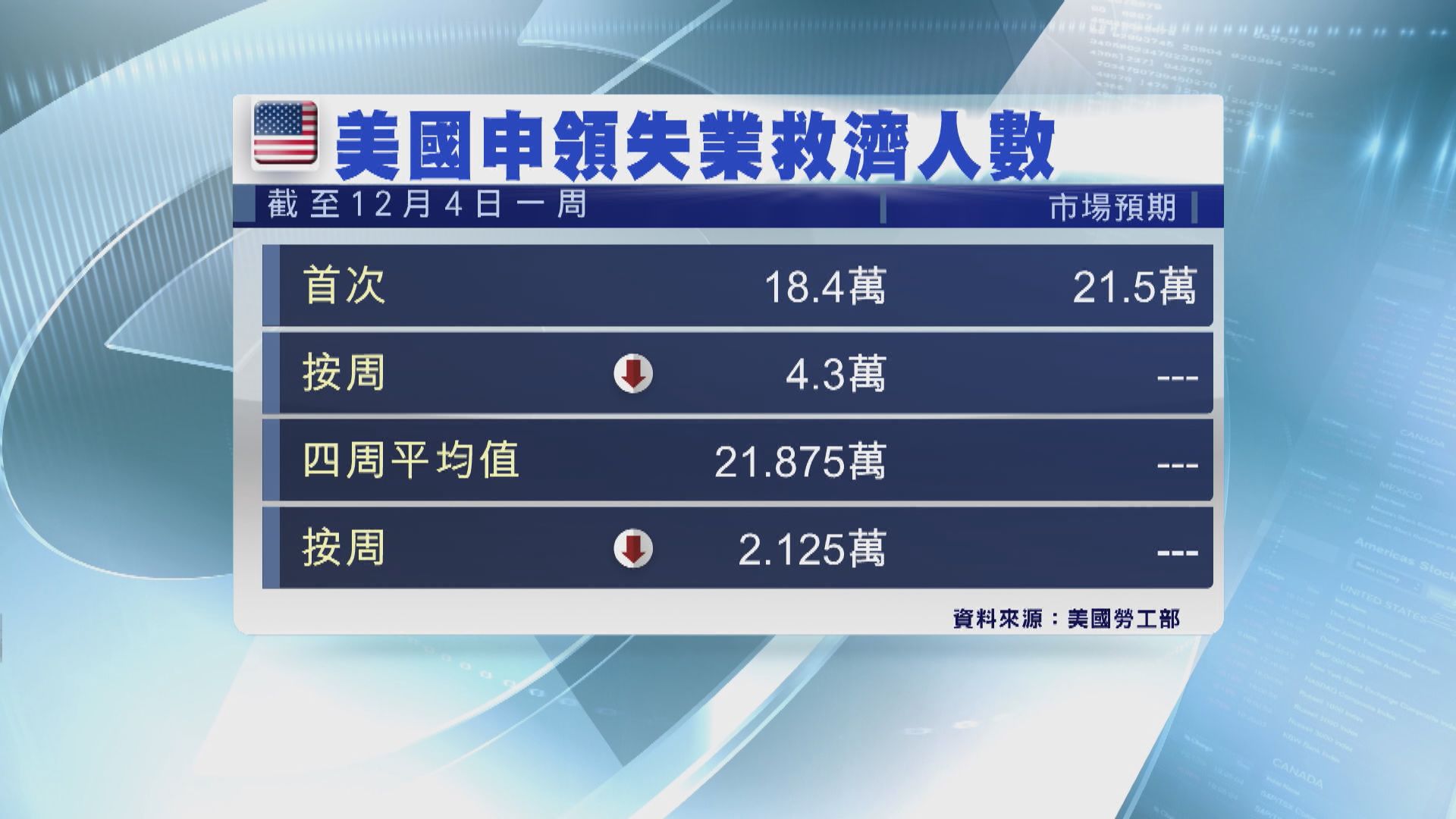 美上周新申領失業救濟人數跌至52年來最低