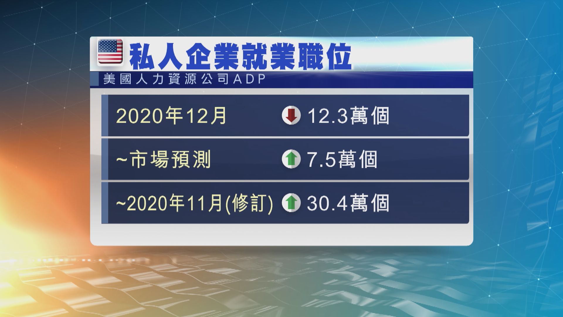 美國上月私人企業就業職位出乎市場預期減少